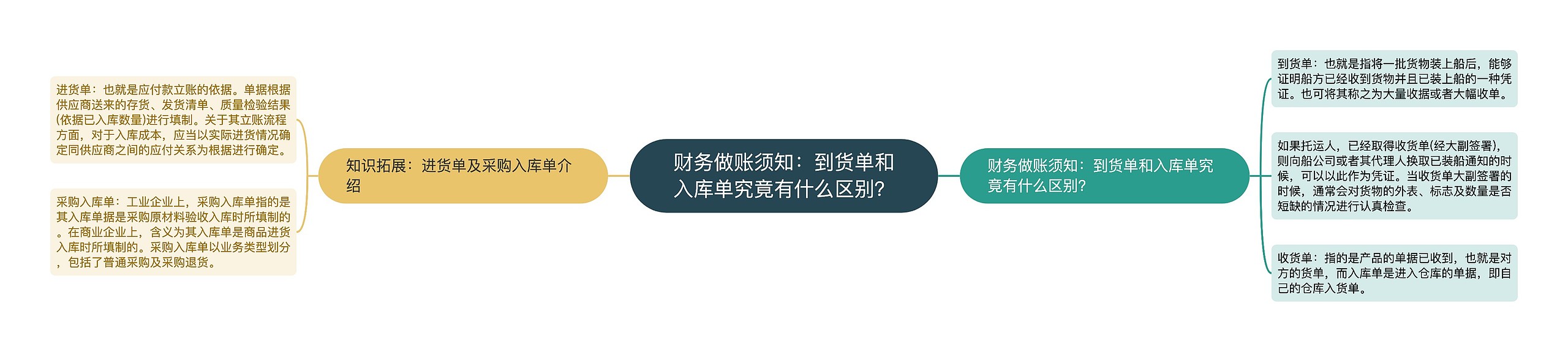 财务做账须知：到货单和入库单究竟有什么区别？