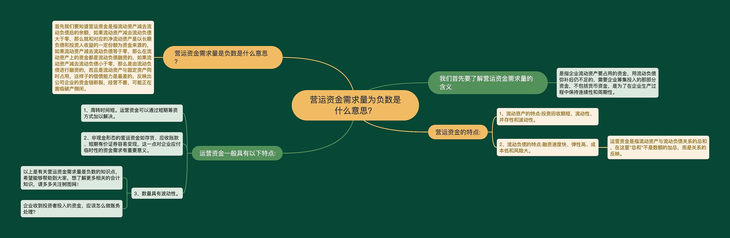 营运资金需求量为负数是什么意思?思维导图高清图 营运资金需求量为负数是什么意思?思维导图