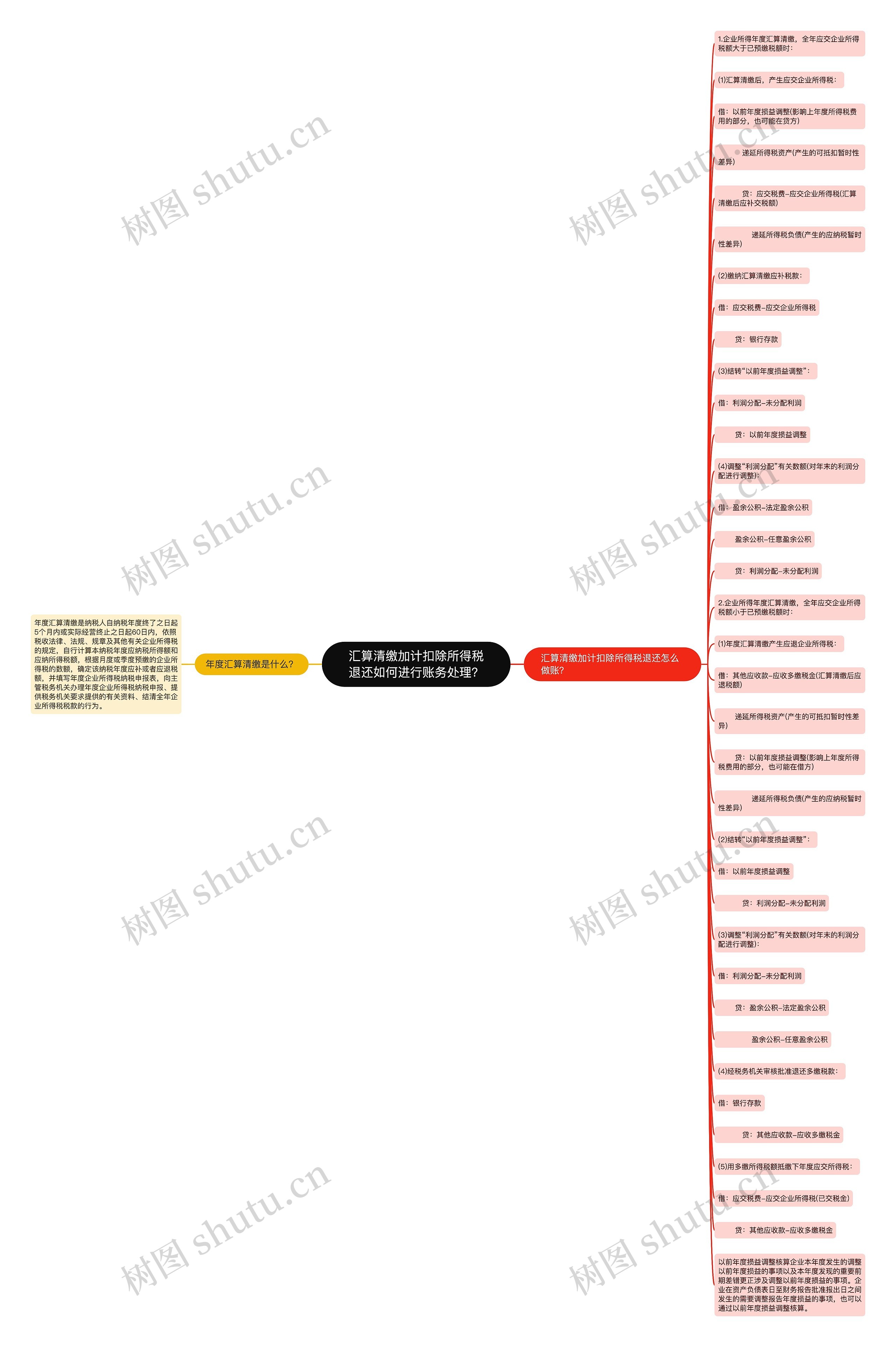 汇算清缴加计扣除所得税退还如何进行账务处理？思维导图