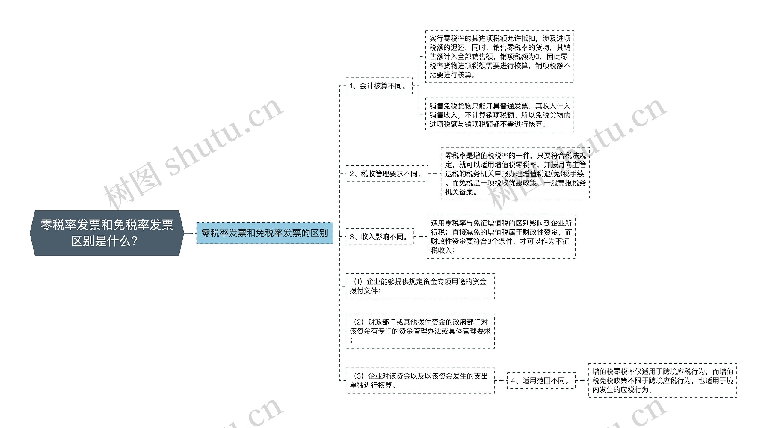 零税率发票和免税率发票区别是什么？