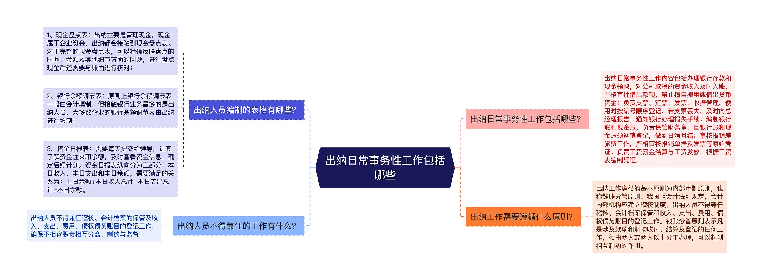 出纳日常事务性工作包括哪些思维导图