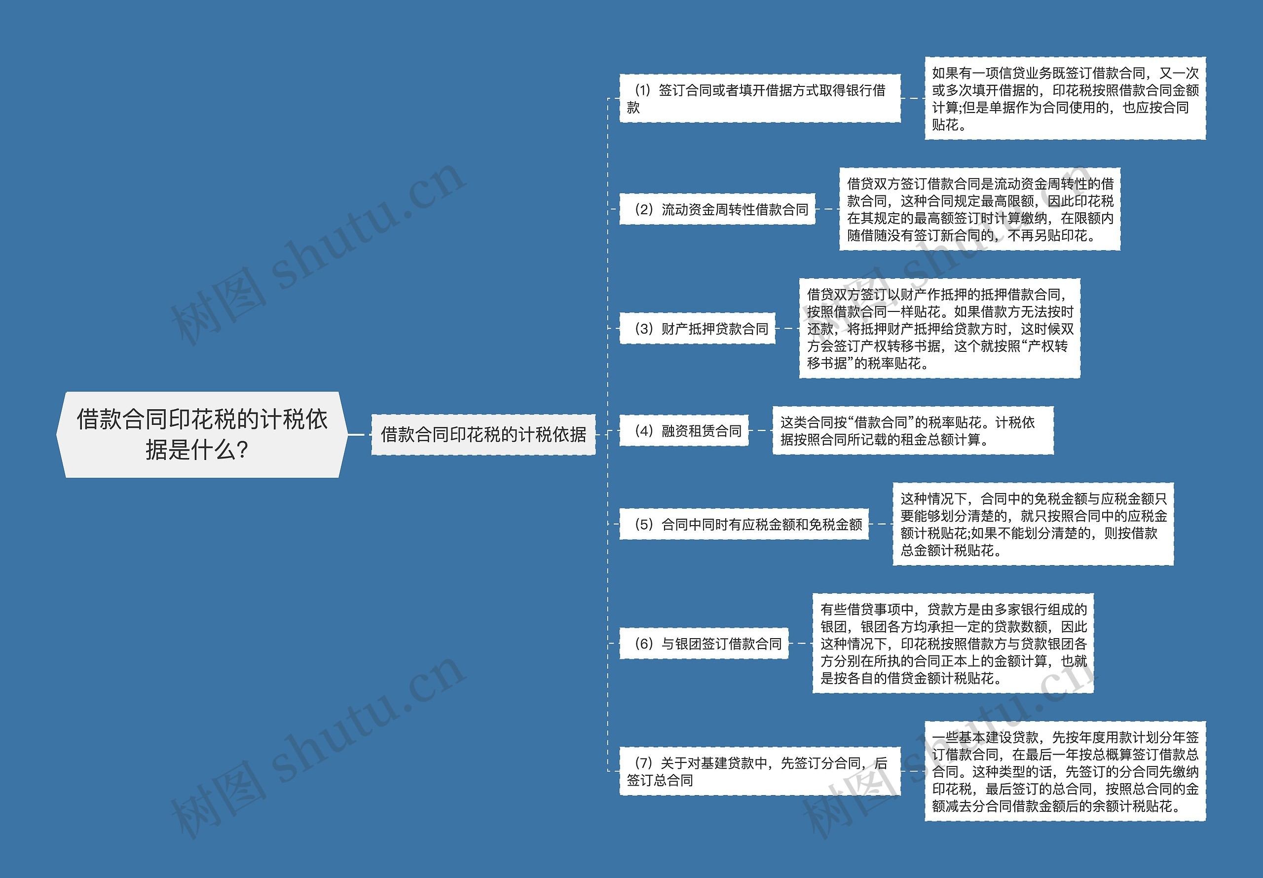 借款合同印花税的计税依据是什么？思维导图