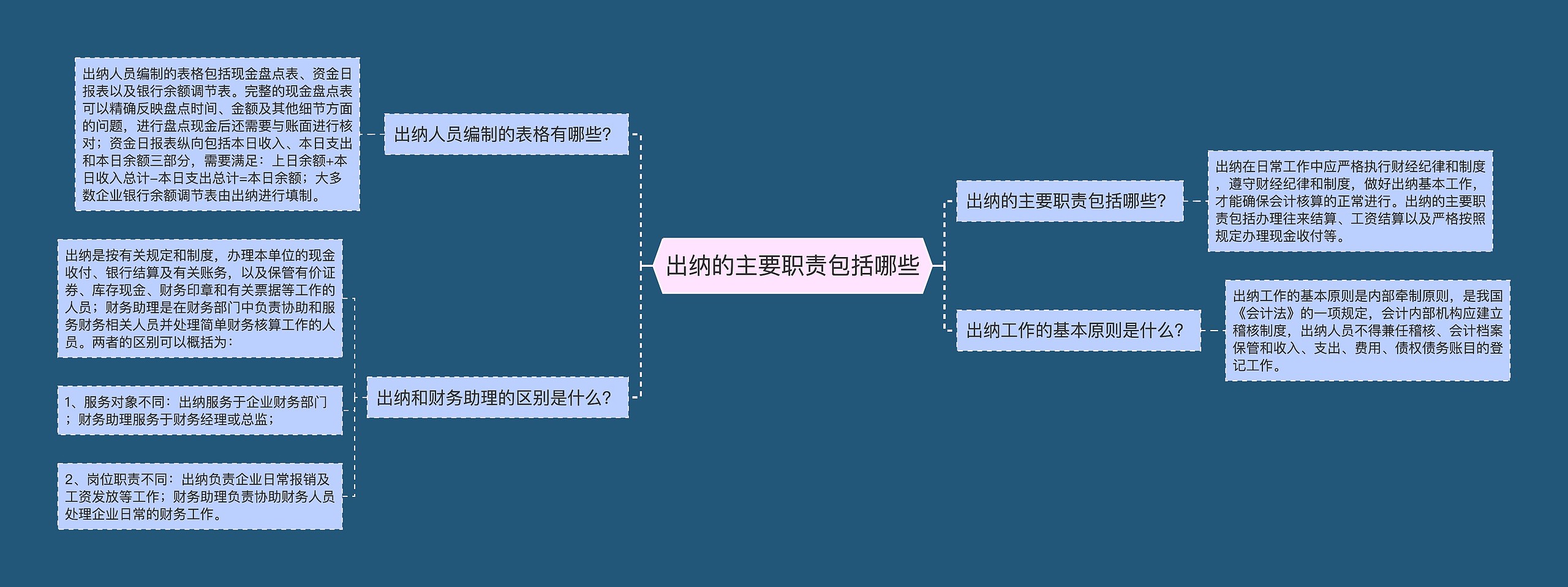 出纳的主要职责包括哪些思维导图