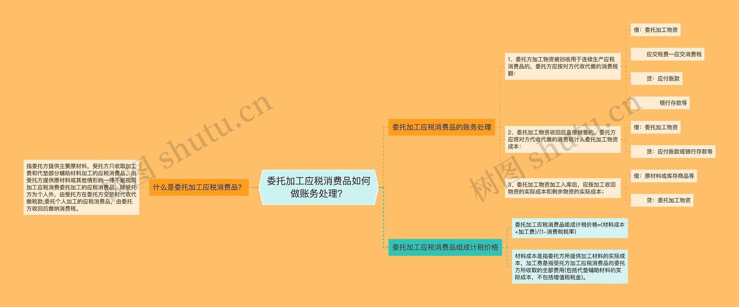 委托加工应税消费品如何做账务处理？思维导图