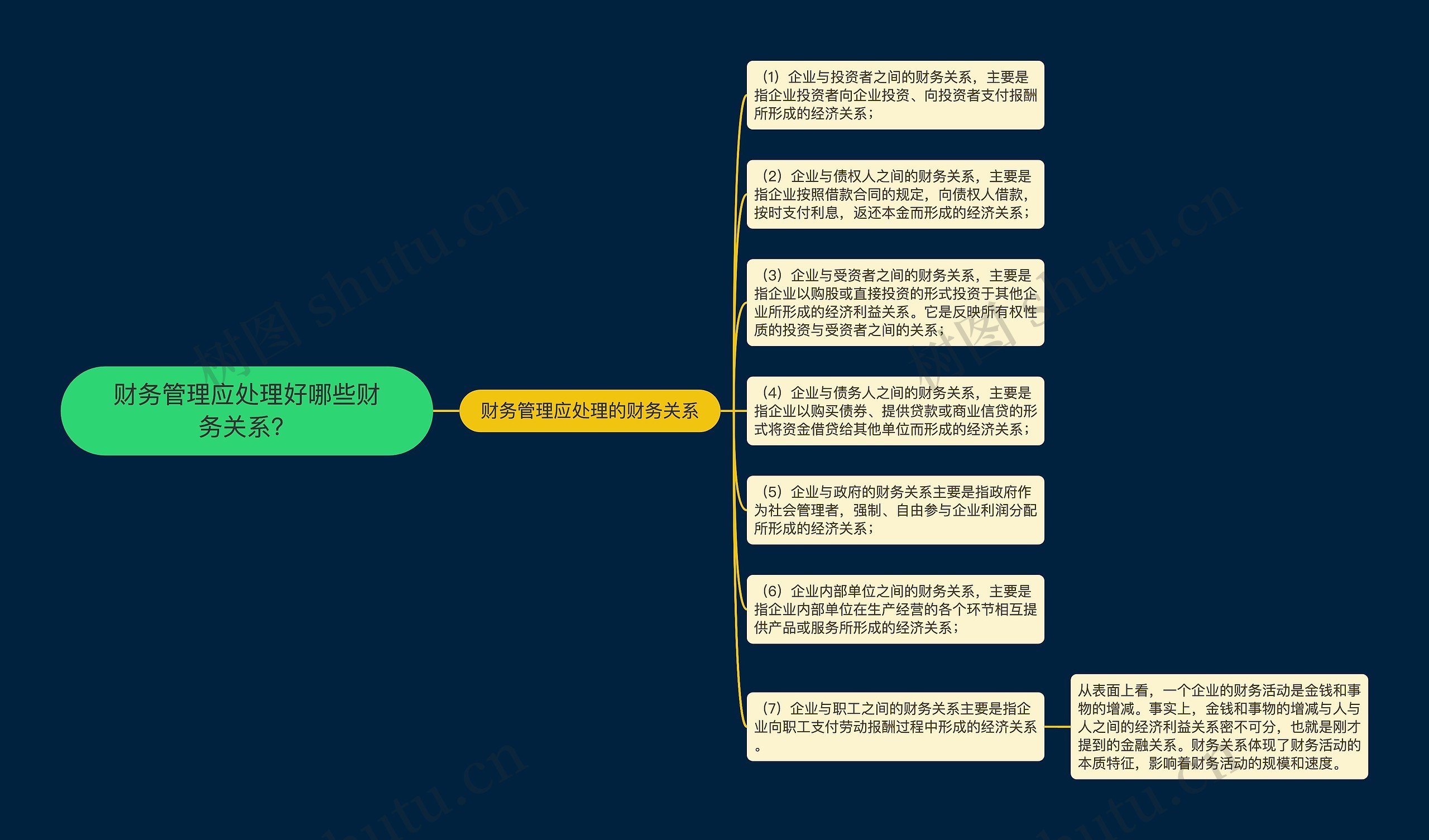 财务管理应处理好哪些财务关系？思维导图