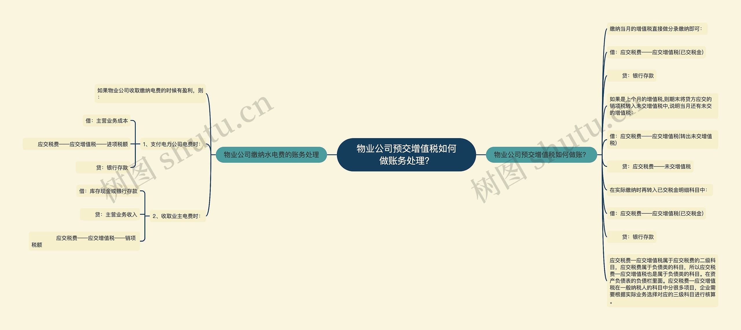 物业公司预交增值税如何做账务处理？思维导图