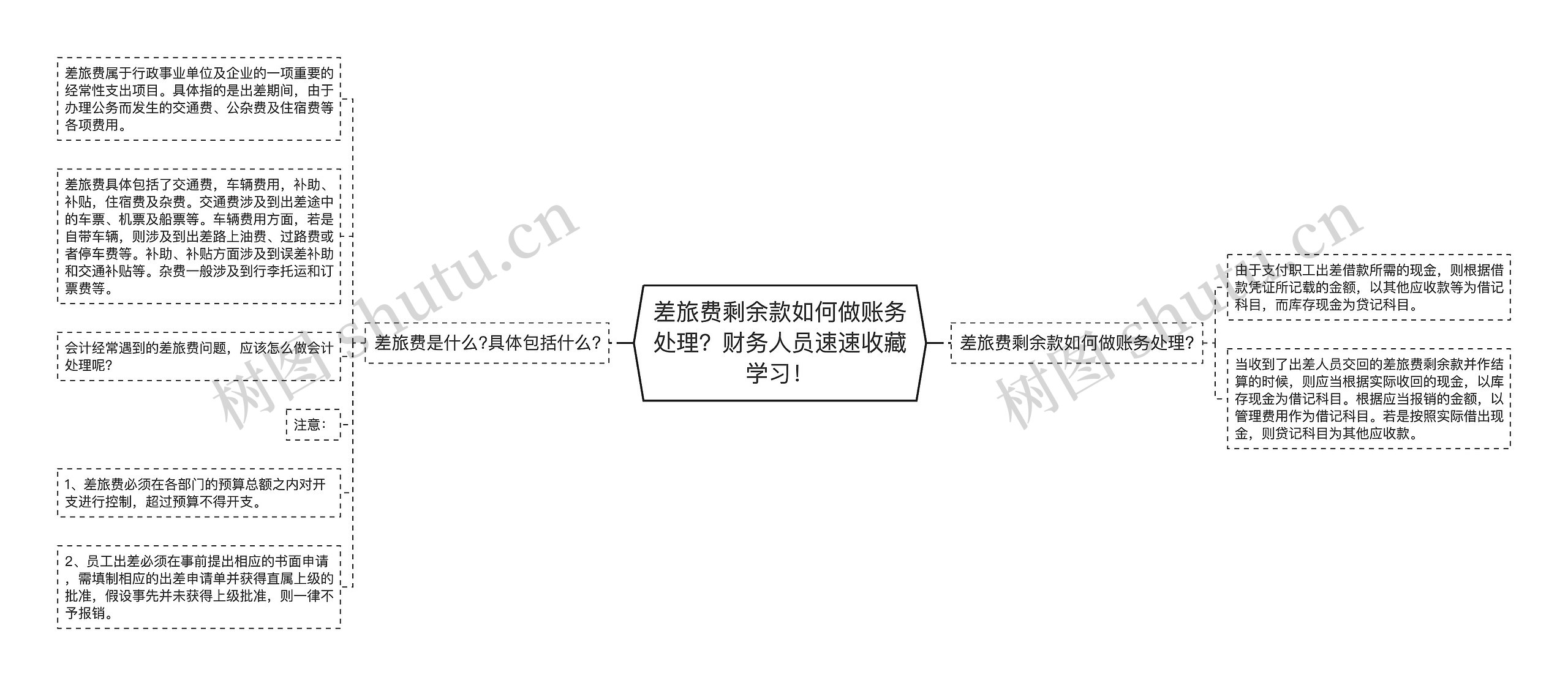 差旅费剩余款如何做账务处理？财务人员速速收藏学习！思维导图