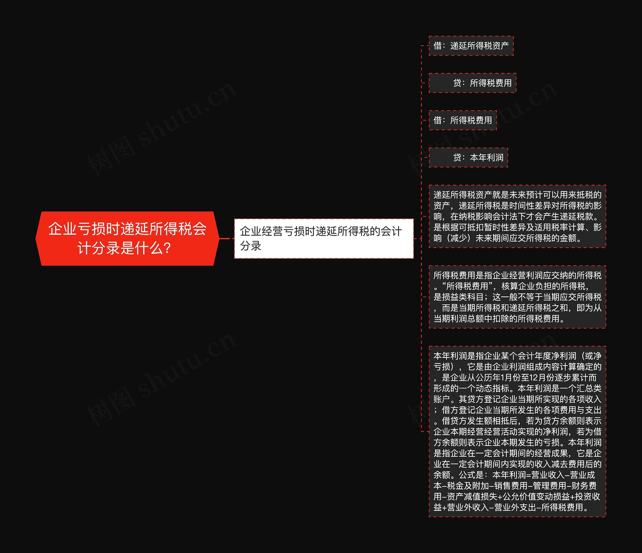 企业亏损时递延所得税会计分录是什么？思维导图