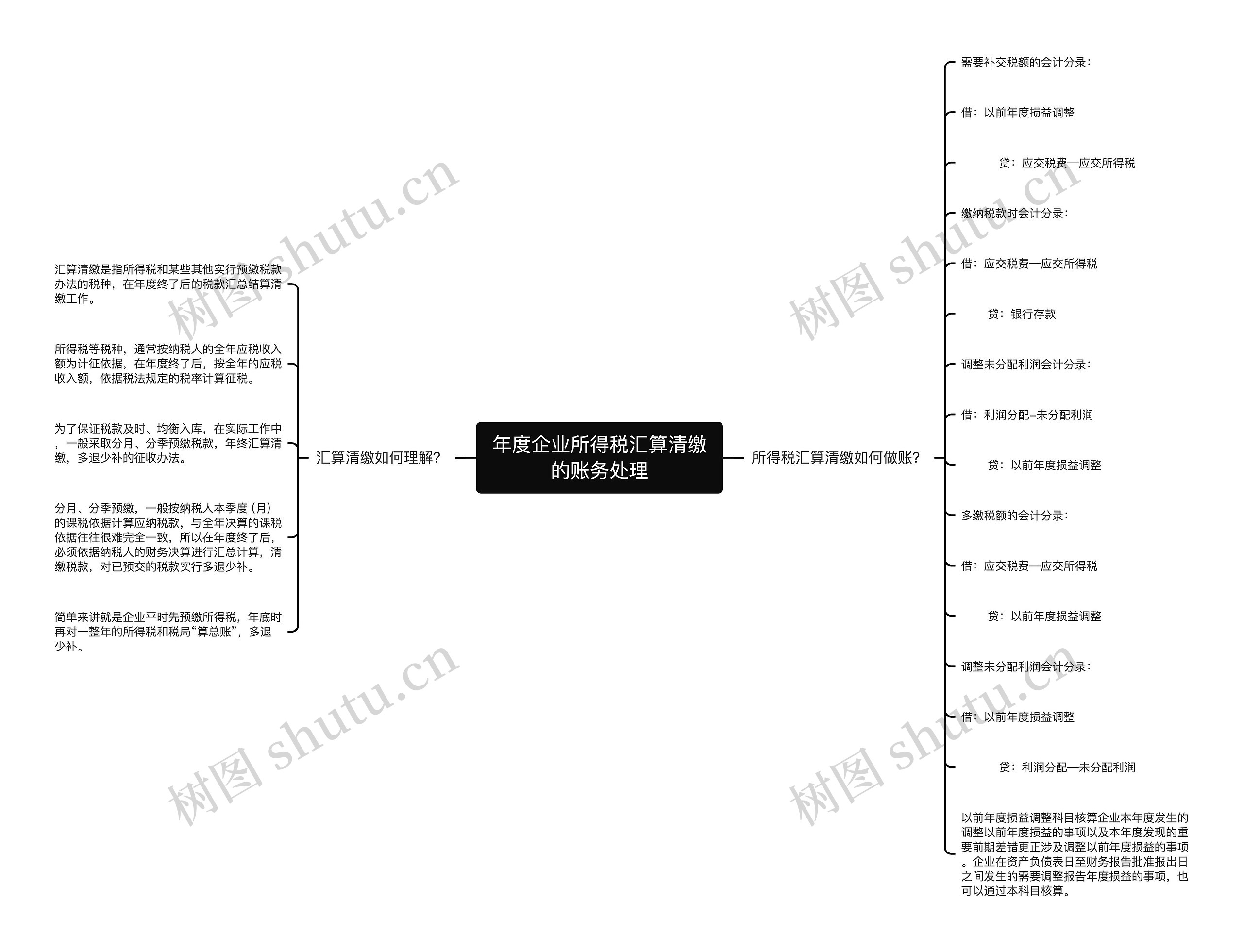 年度企业所得税汇算清缴的账务处理思维导图