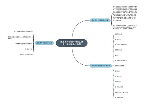 固定资产折旧年限怎么计算？附相关会计分录思维导图