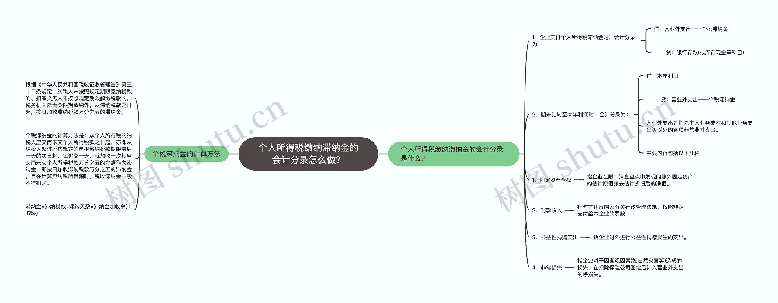 个人所得税缴纳滞纳金的会计分录怎么做？