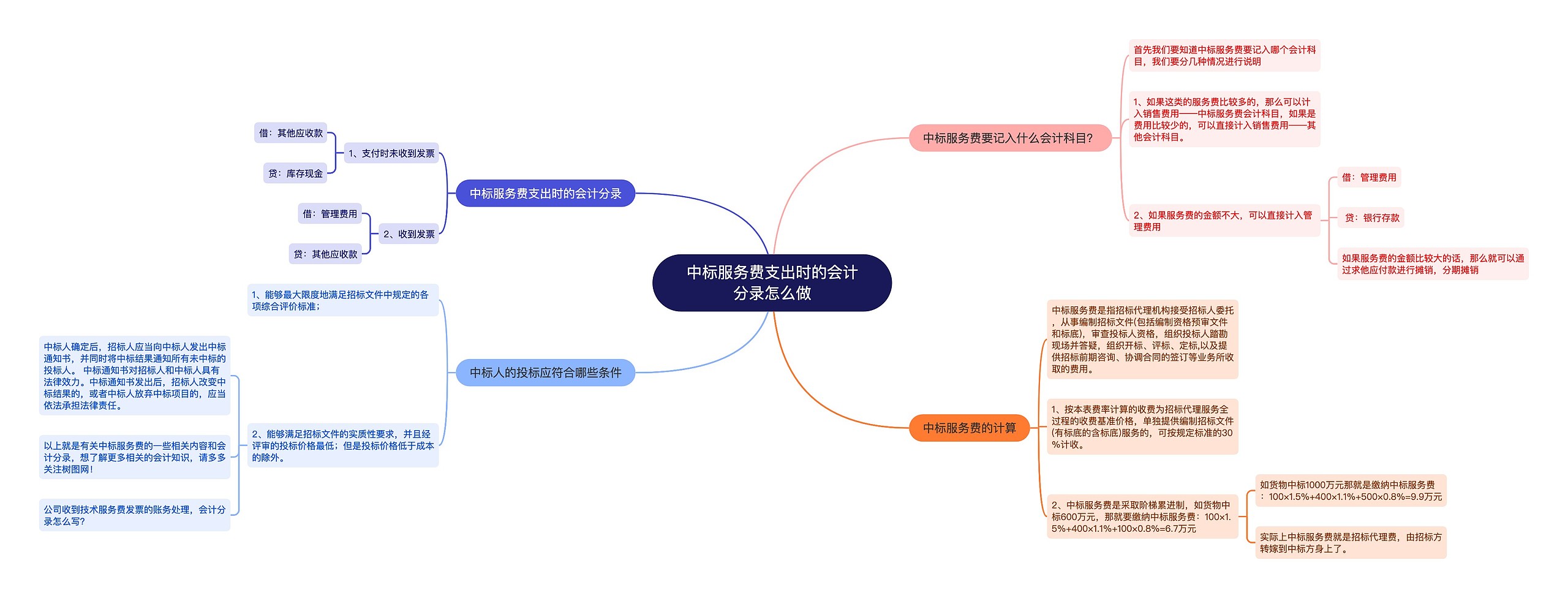 中标服务费支出时的会计分录怎么做思维导图