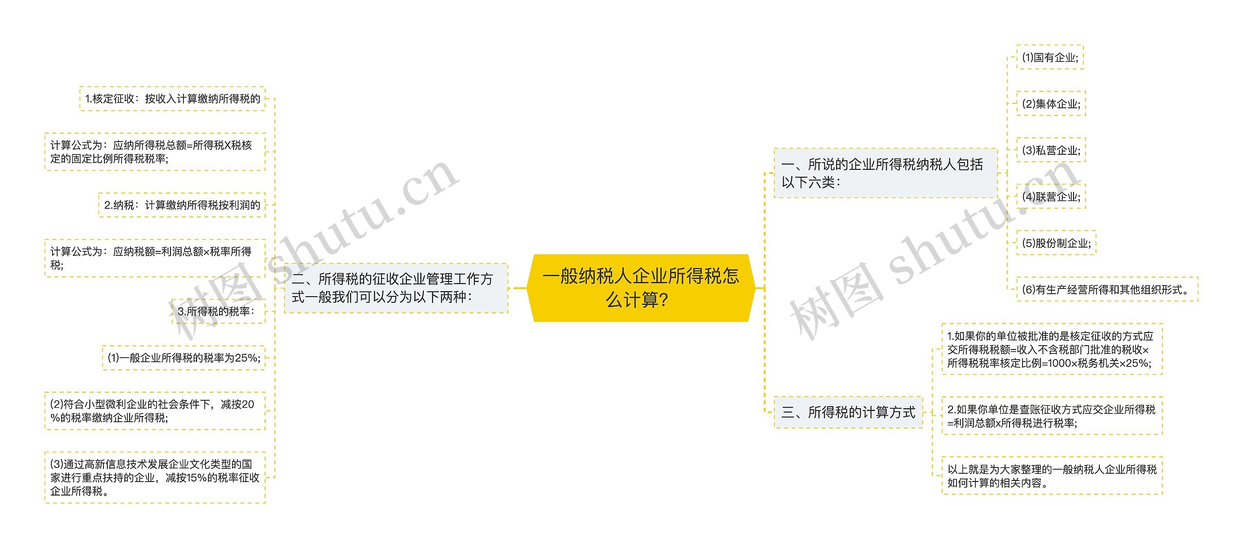 一般纳税人企业所得税怎么计算？