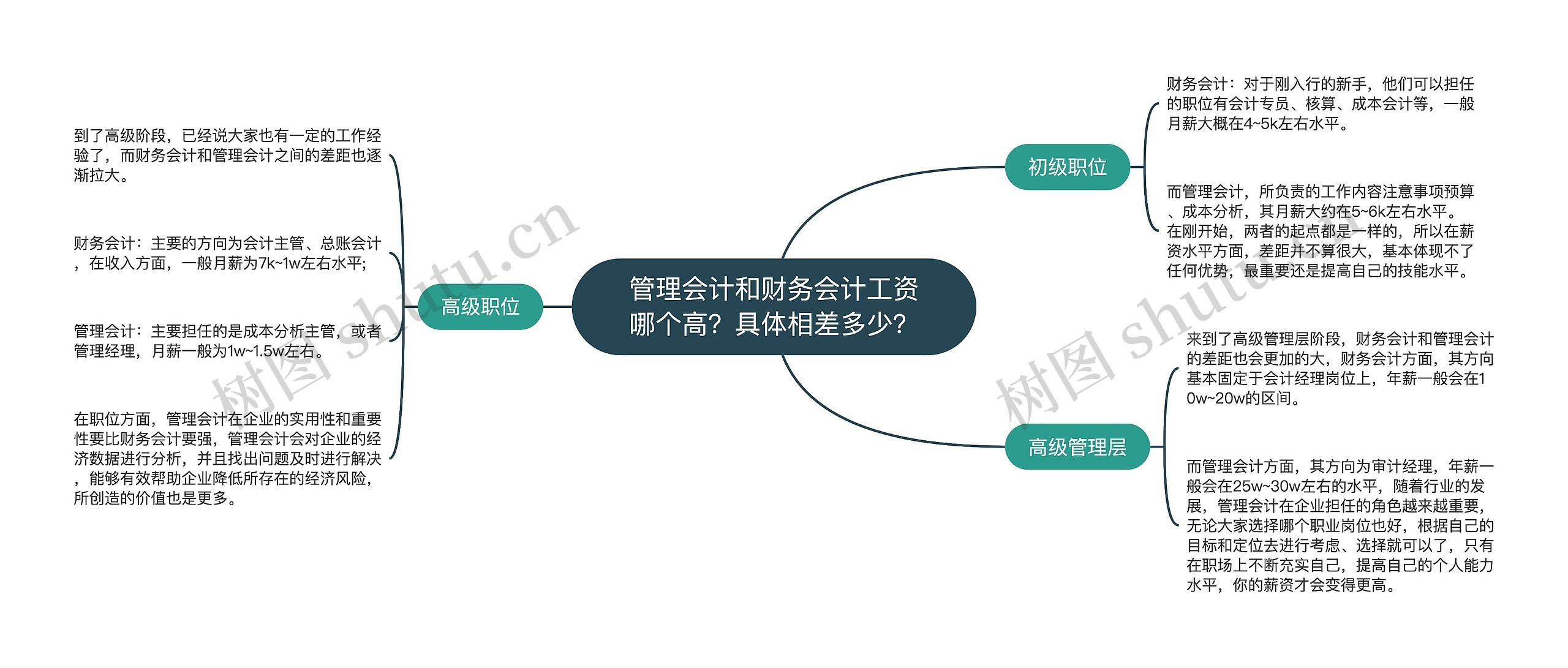 管理会计和财务会计工资哪个高？具体相差多少？思维导图