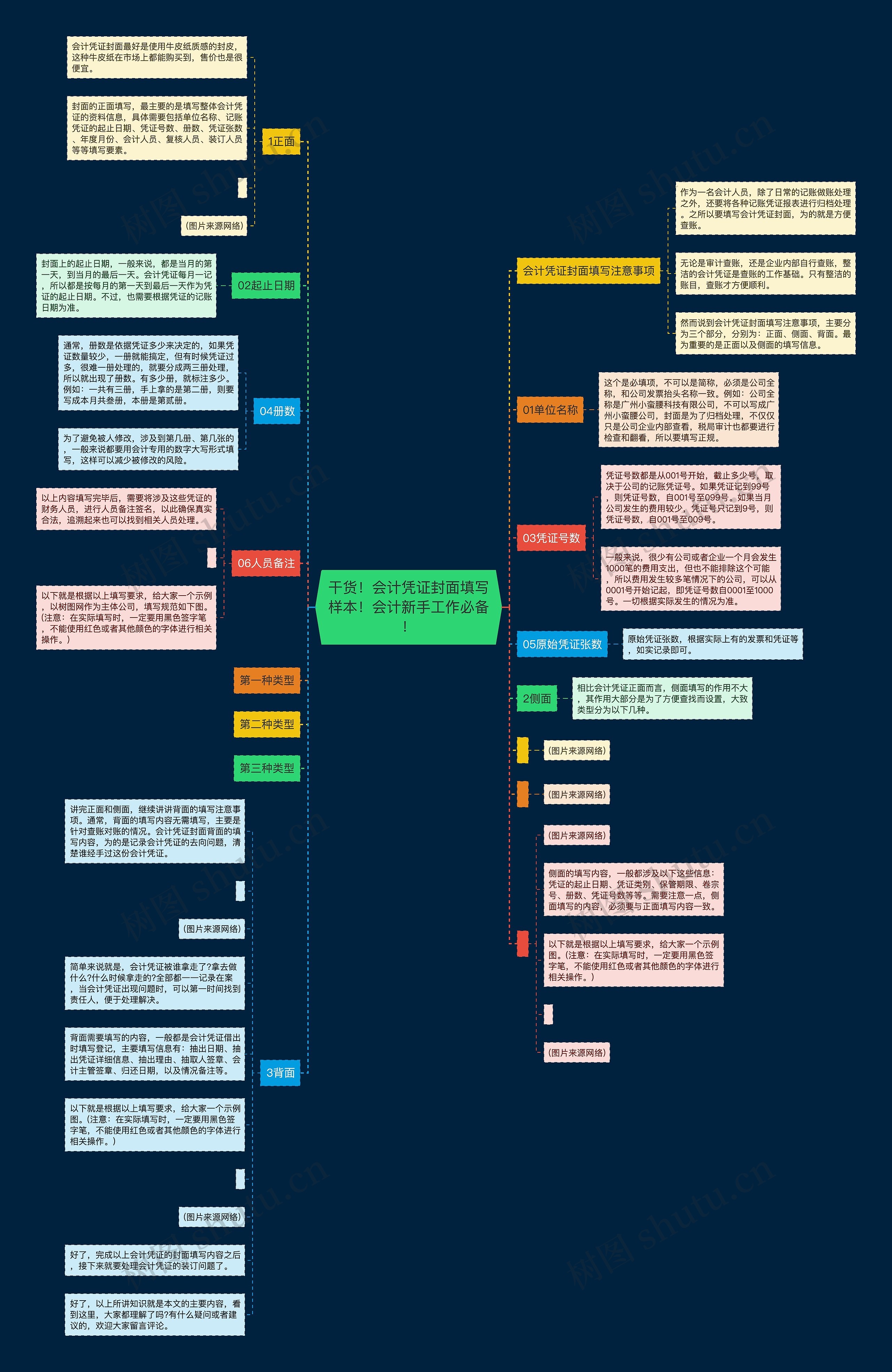 干货！会计凭证封面填写样本！会计新手工作必备！思维导图