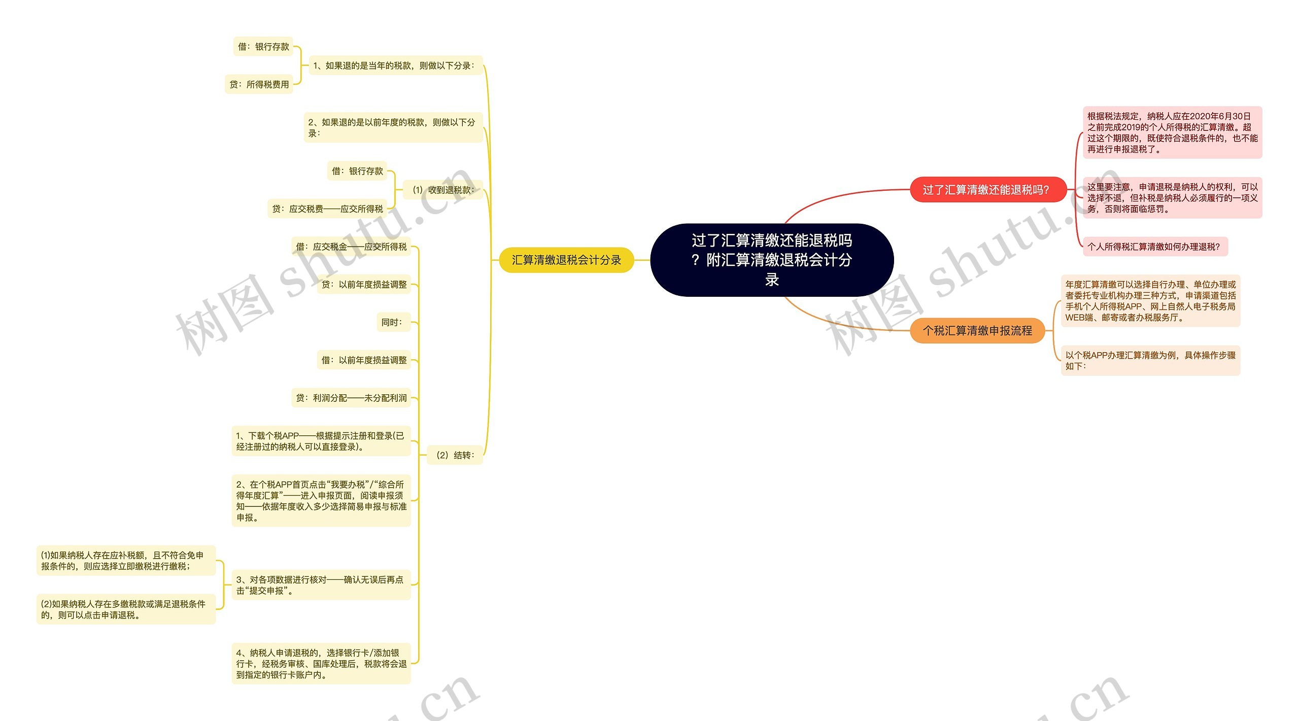 过了汇算清缴还能退税吗？附汇算清缴退税会计分录