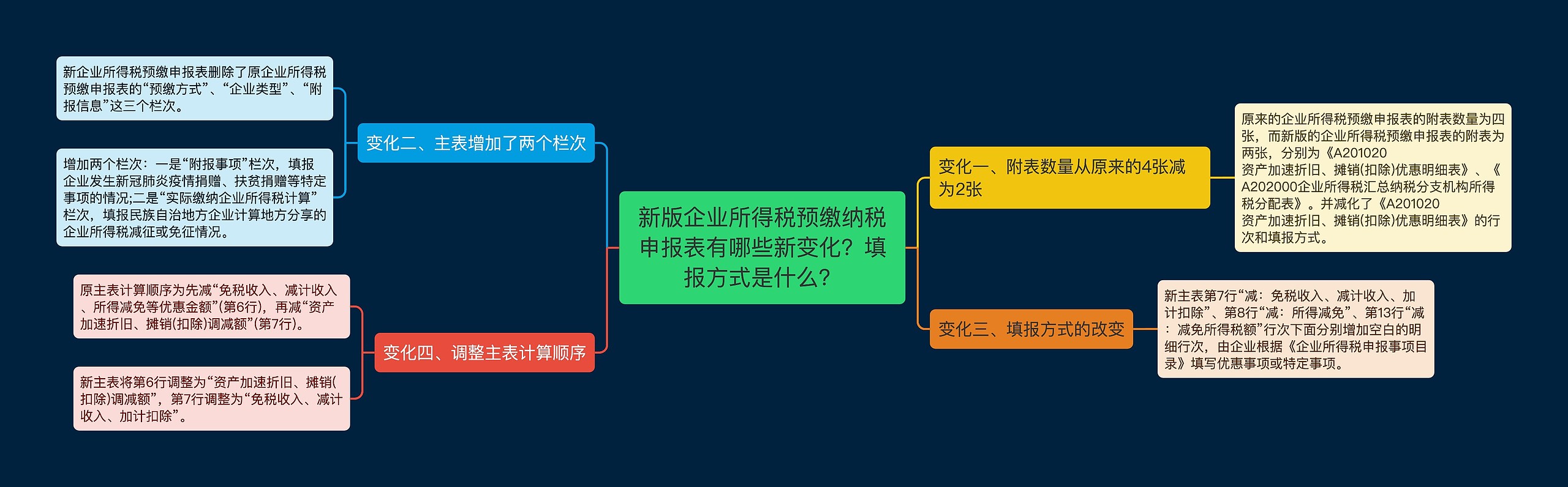 新版企业所得税预缴纳税申报表有哪些新变化?填报方式是什么? 新版企业所得税预缴纳税申报表有哪些新变化?填报方式是什么?