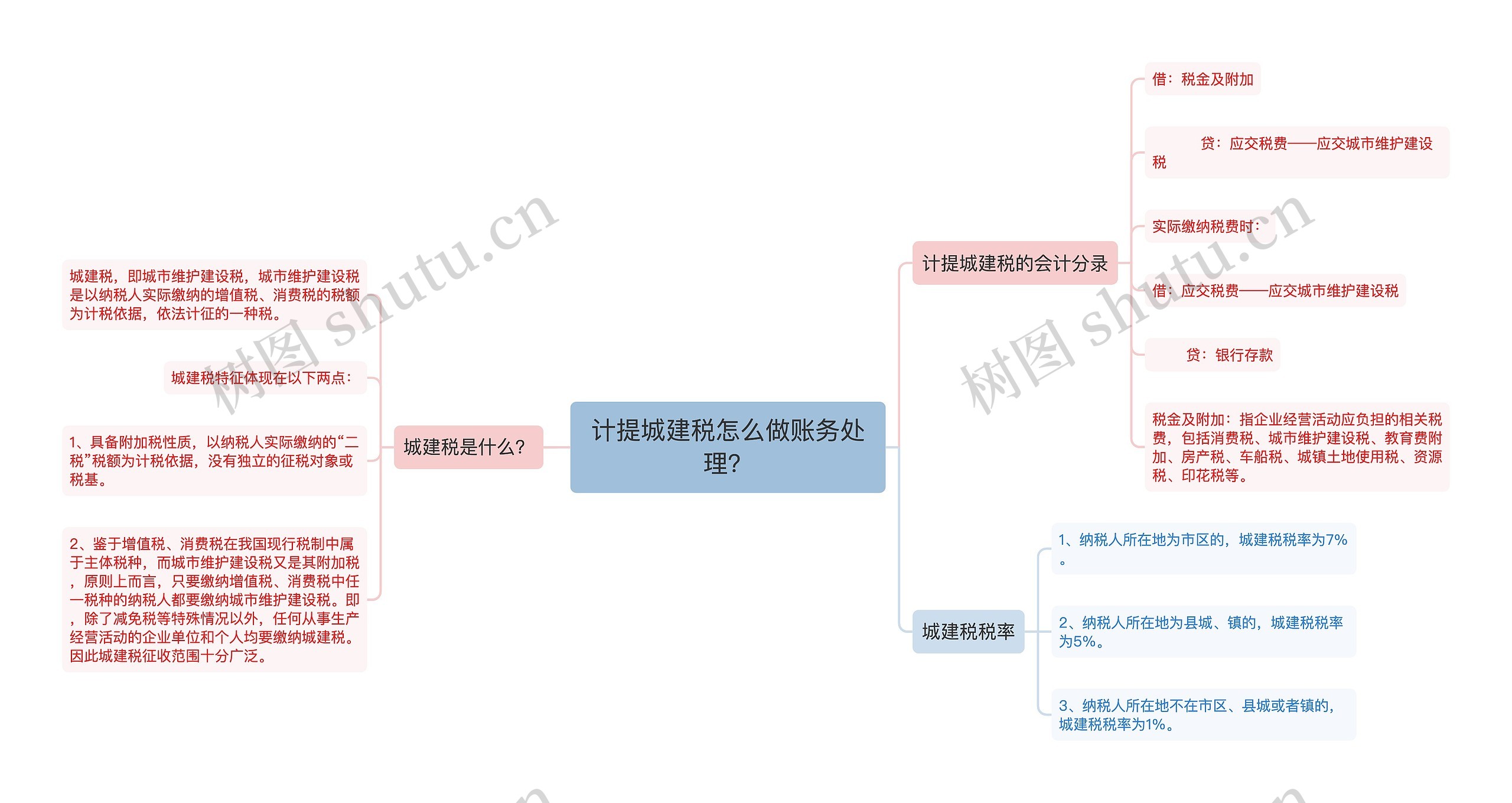 计提城建税怎么做账务处理？思维导图