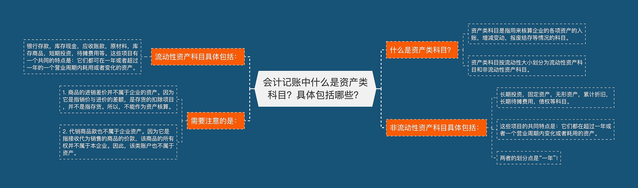 会计记账中什么是资产类科目？具体包括哪些？思维导图