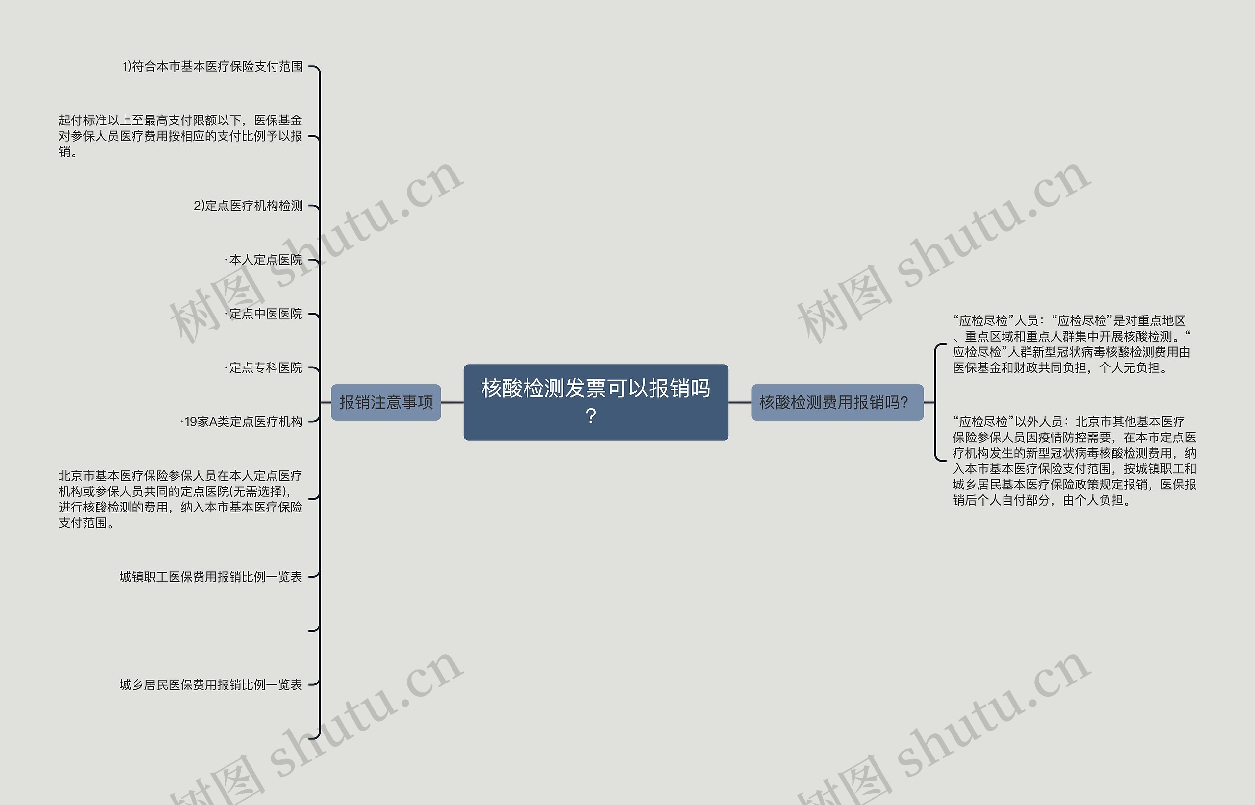 核酸检测发票可以报销吗？思维导图