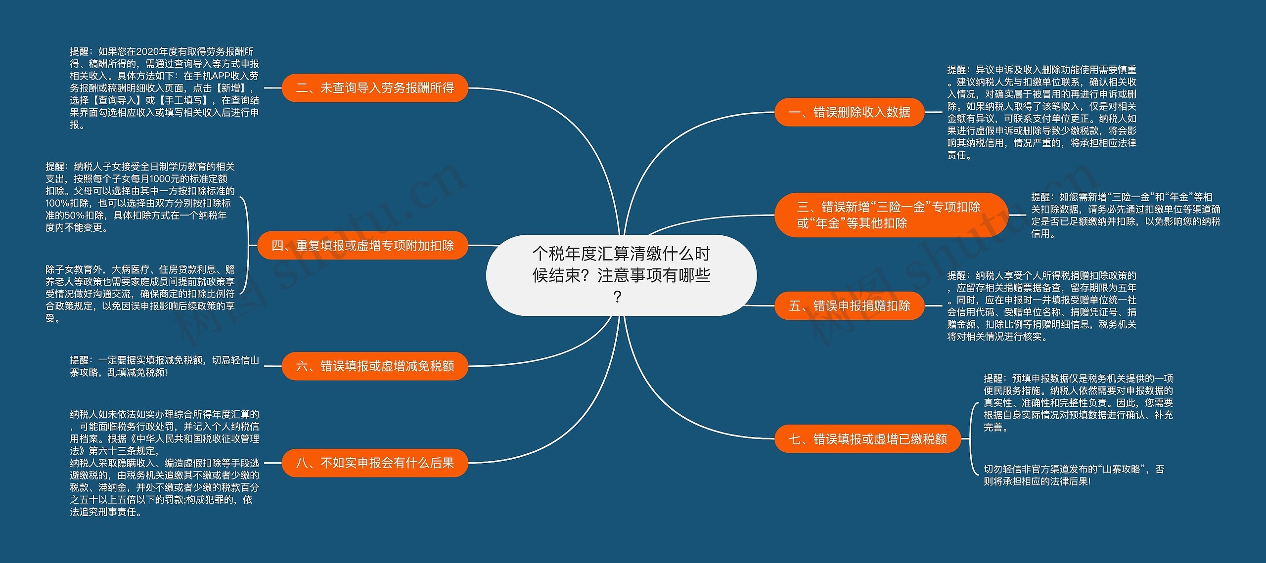 个税年度汇算清缴什么时候结束？注意事项有哪些？思维导图