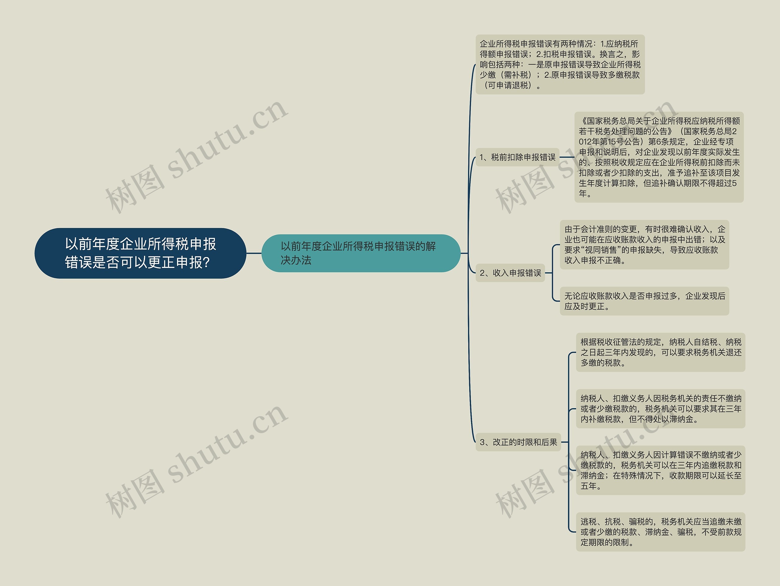 以前年度企业所得税申报错误是否可以更正申报？