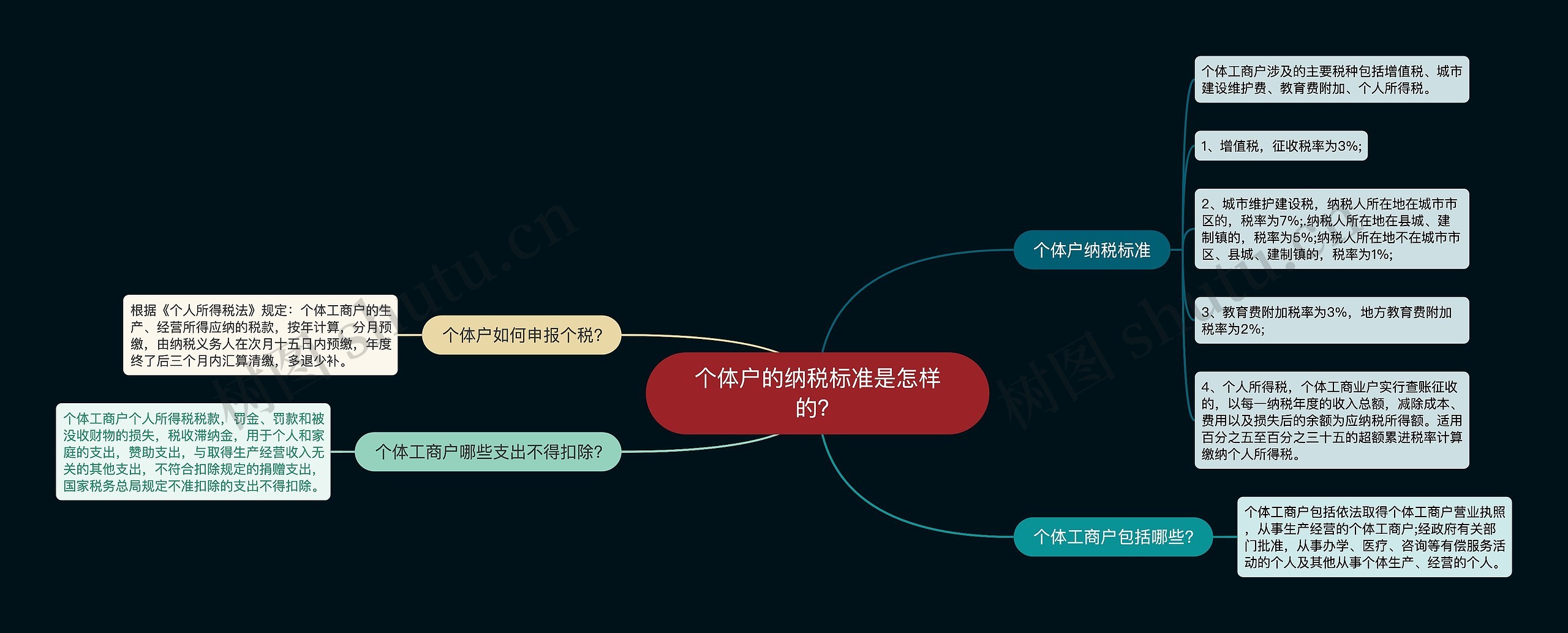 个体户的纳税标准是怎样的？思维导图