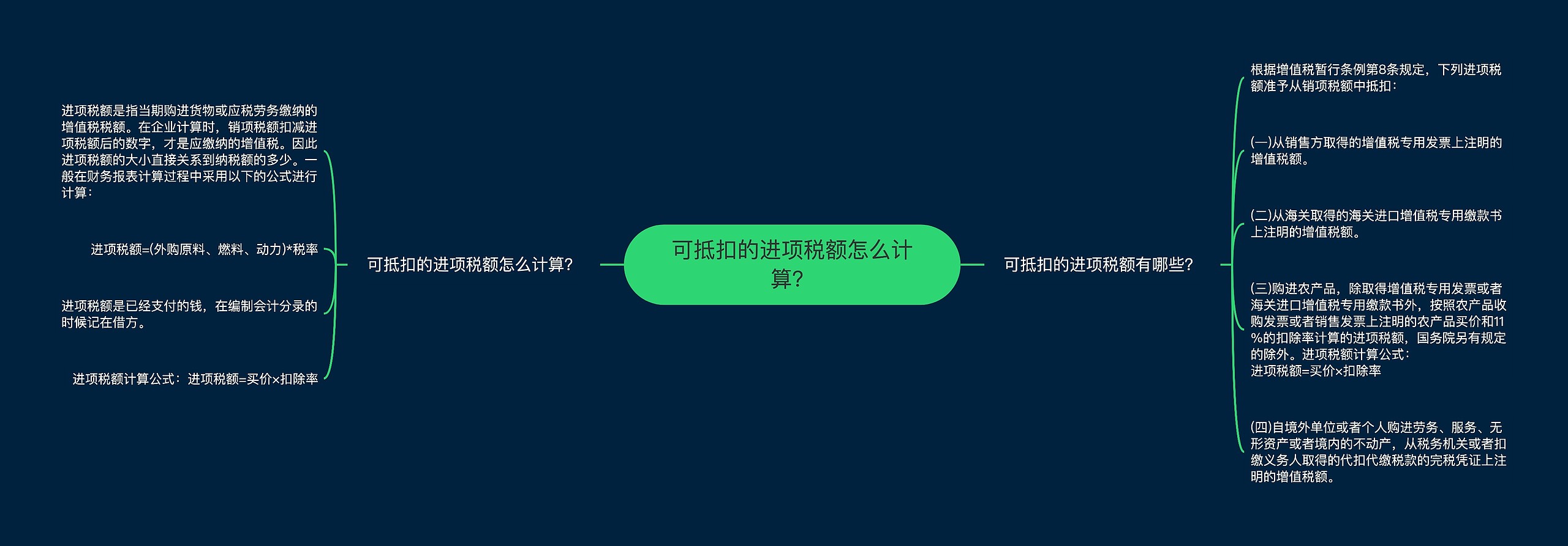 可抵扣的进项税额怎么计算？思维导图