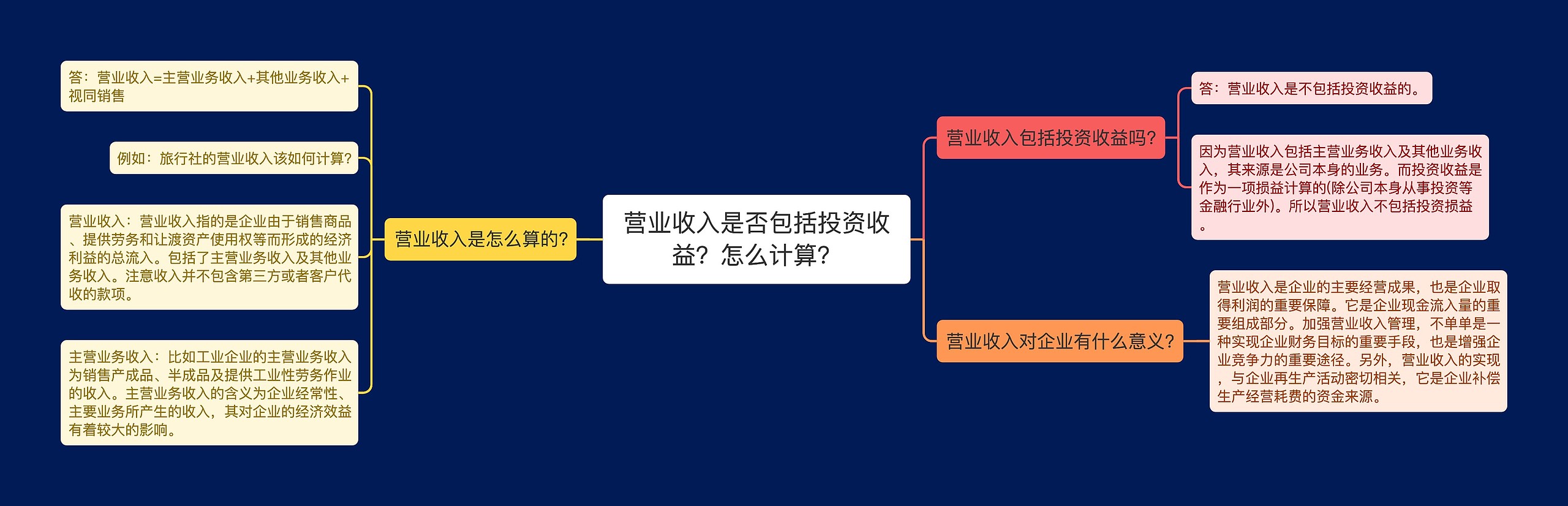 营业收入是否包括投资收益？怎么计算？思维导图