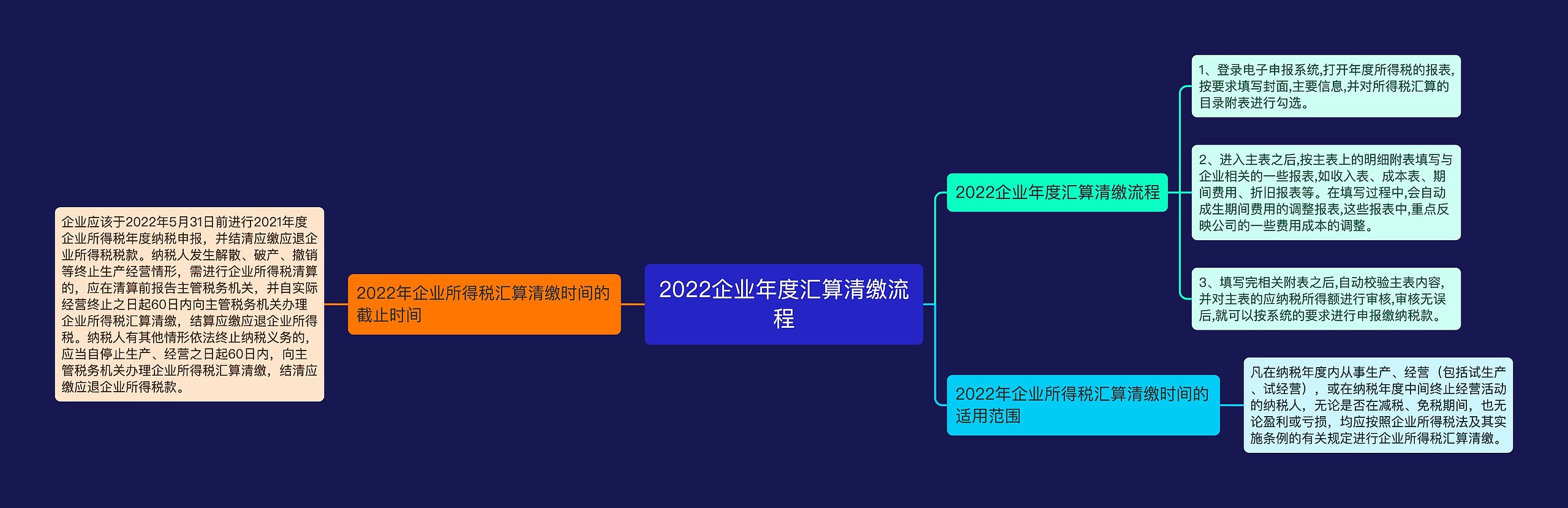 2022企业年度汇算清缴流程思维导图