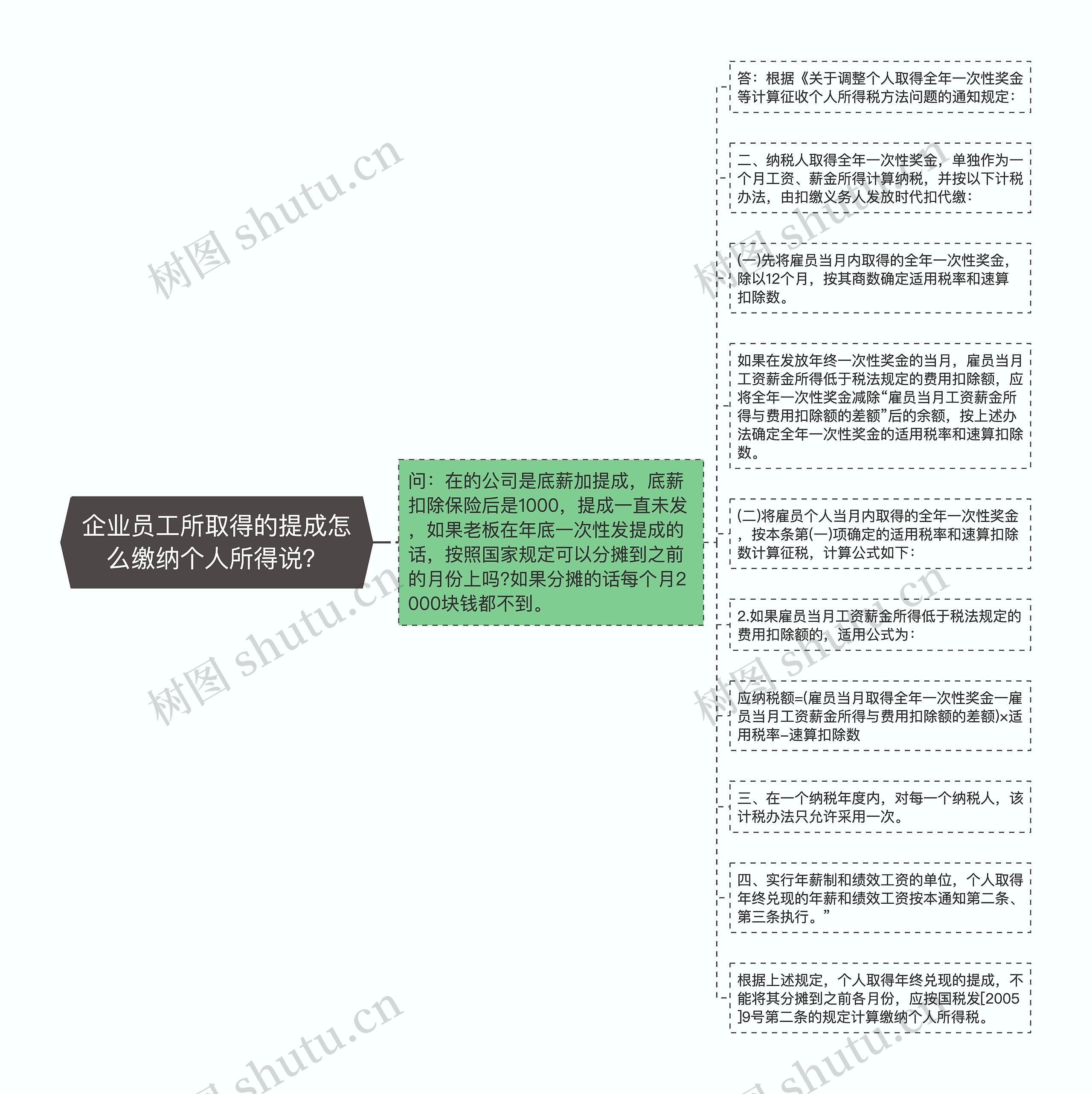 企业员工所取得的提成怎么缴纳个人所得说？