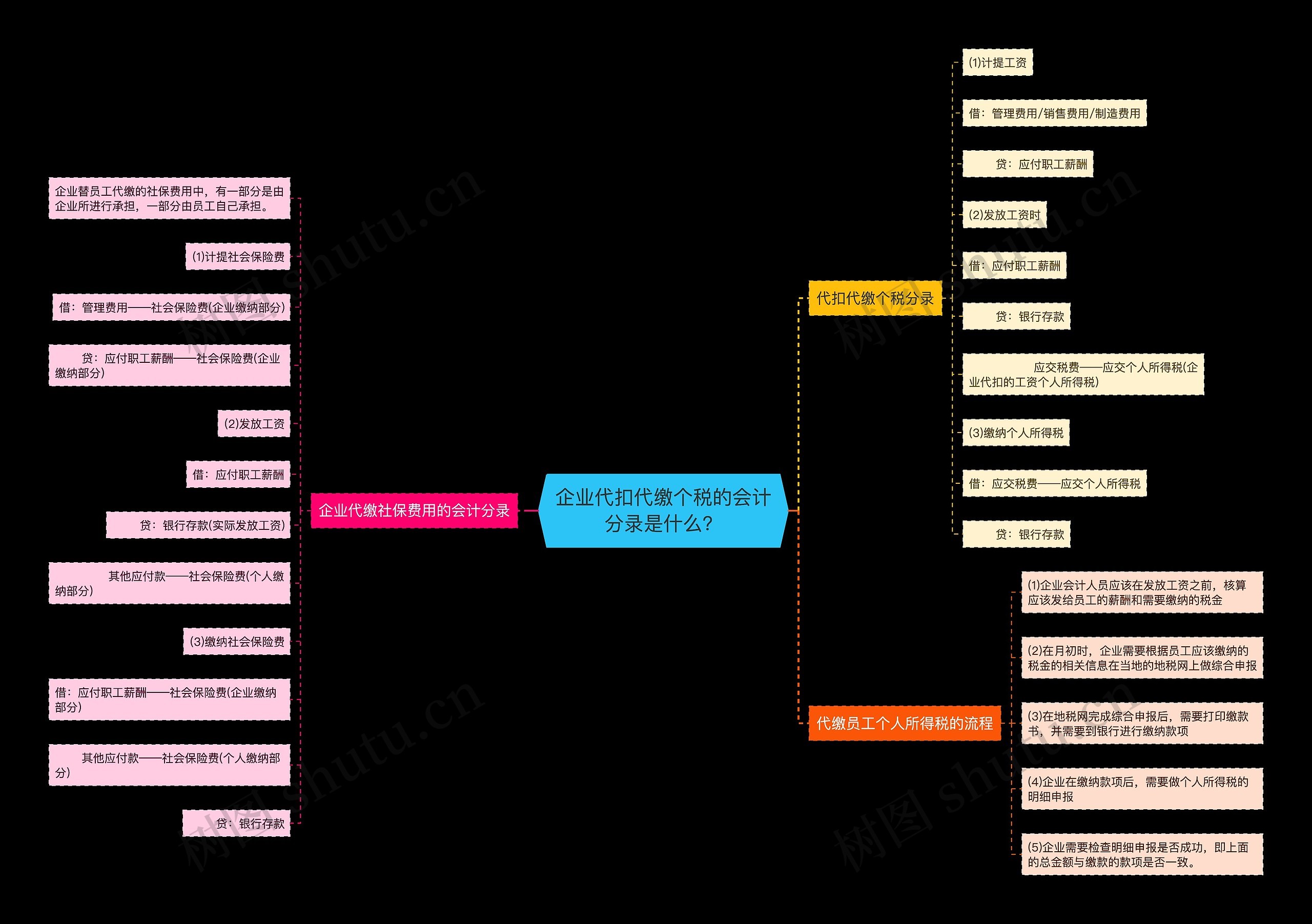企业代扣代缴个税的会计分录是什么？思维导图