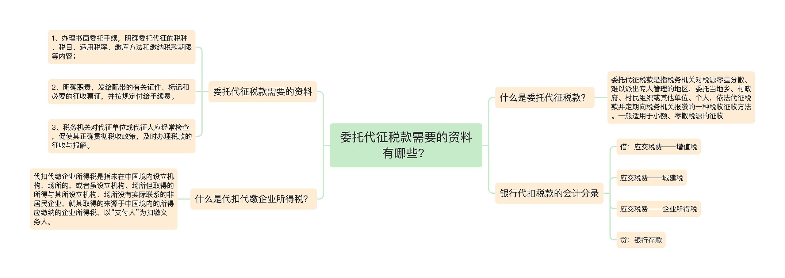 委托代征税款需要的资料有哪些？思维导图