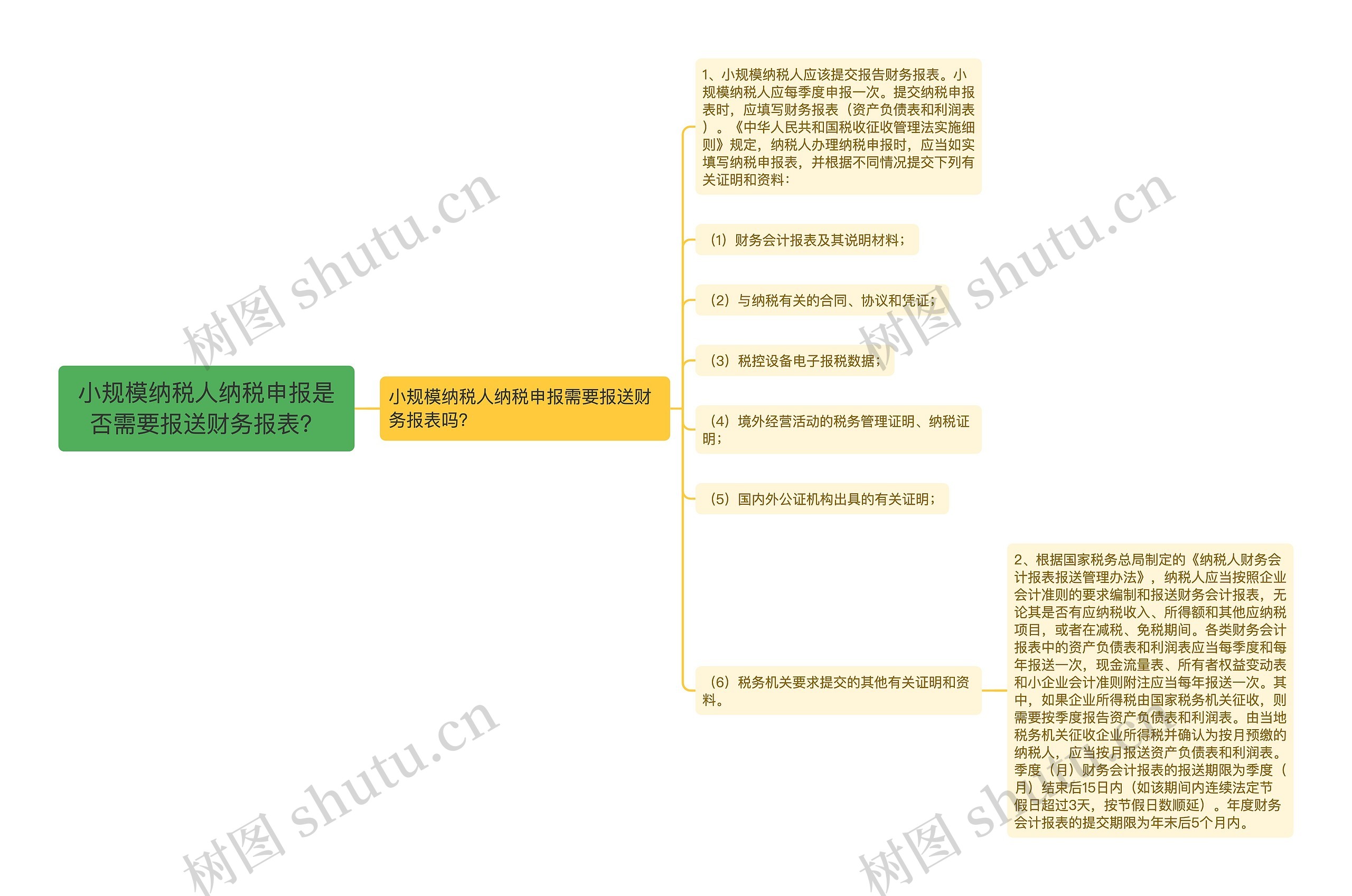 小规模纳税人纳税申报是否需要报送财务报表？