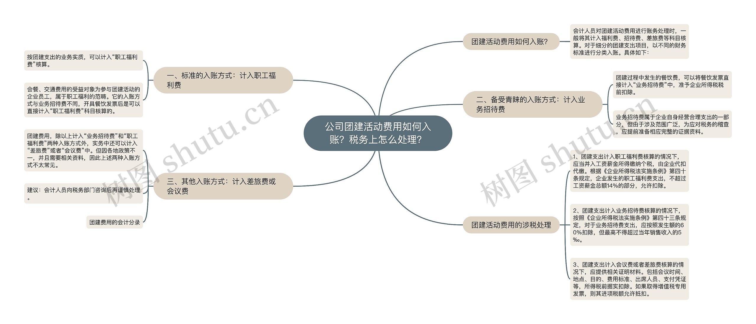 公司团建活动费用如何入账？税务上怎么处理？