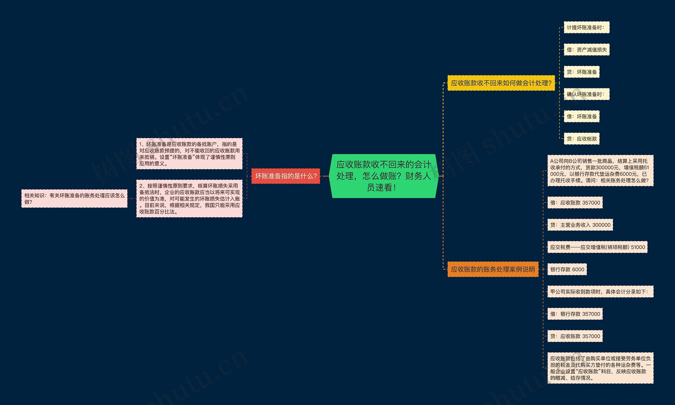应收账款收不回来的会计处理，怎么做账？财务人员速看！思维导图