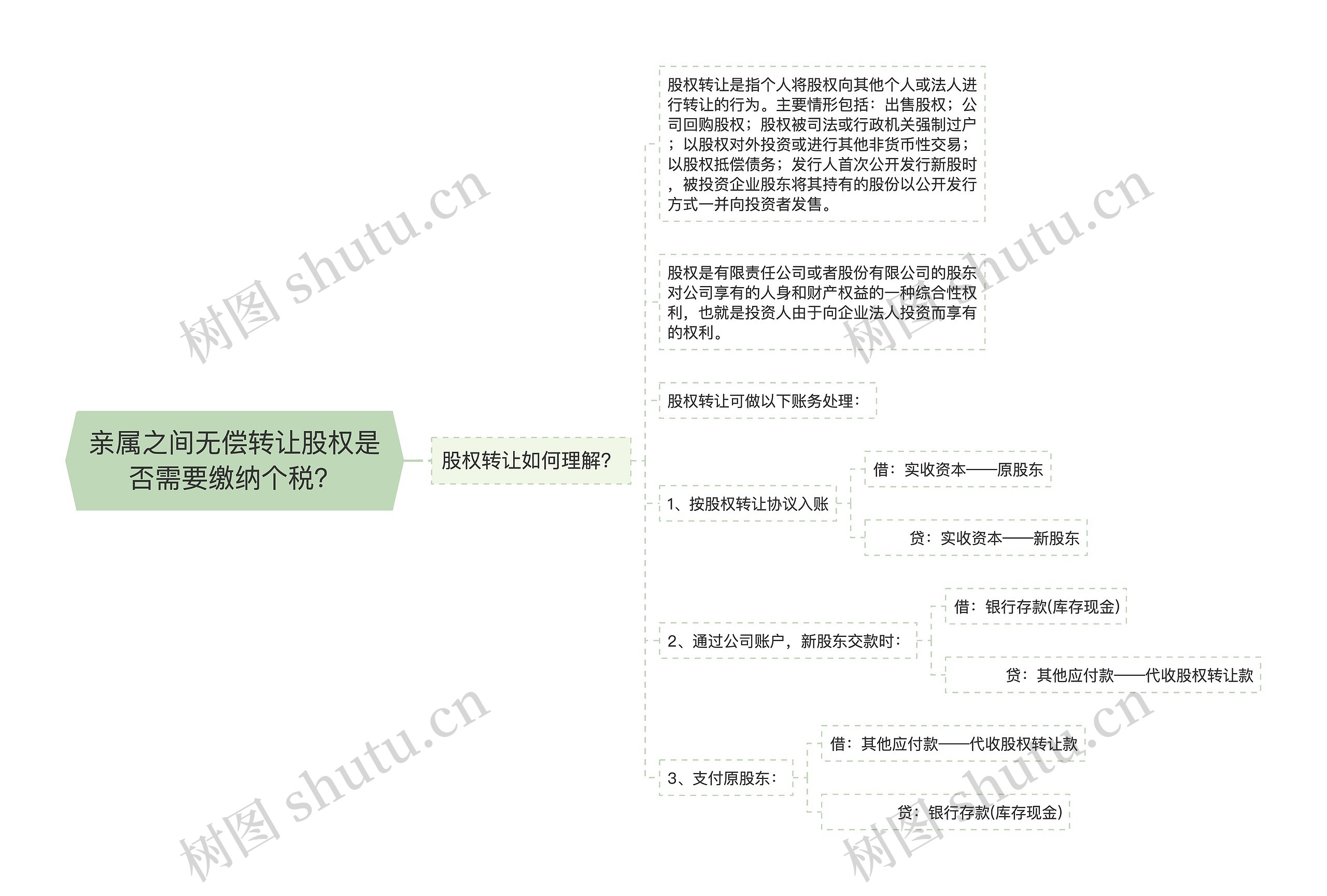 亲属之间无偿转让股权是否需要缴纳个税？思维导图