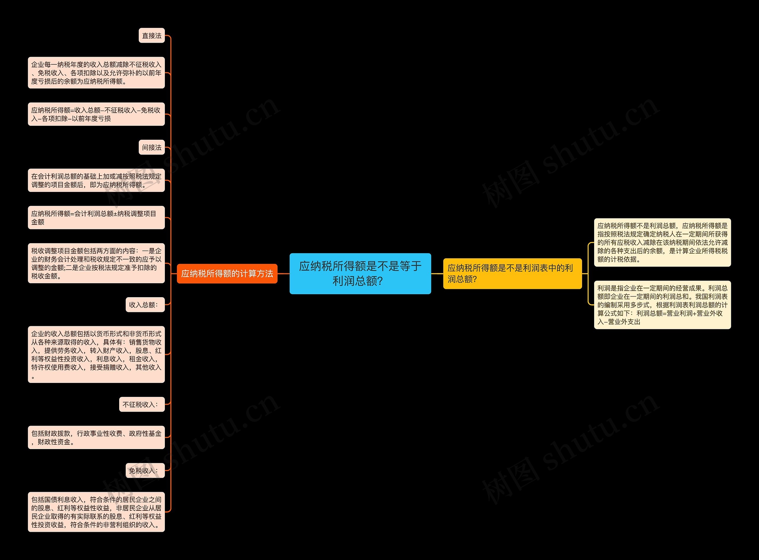 应纳税所得额是不是等于利润总额？思维导图