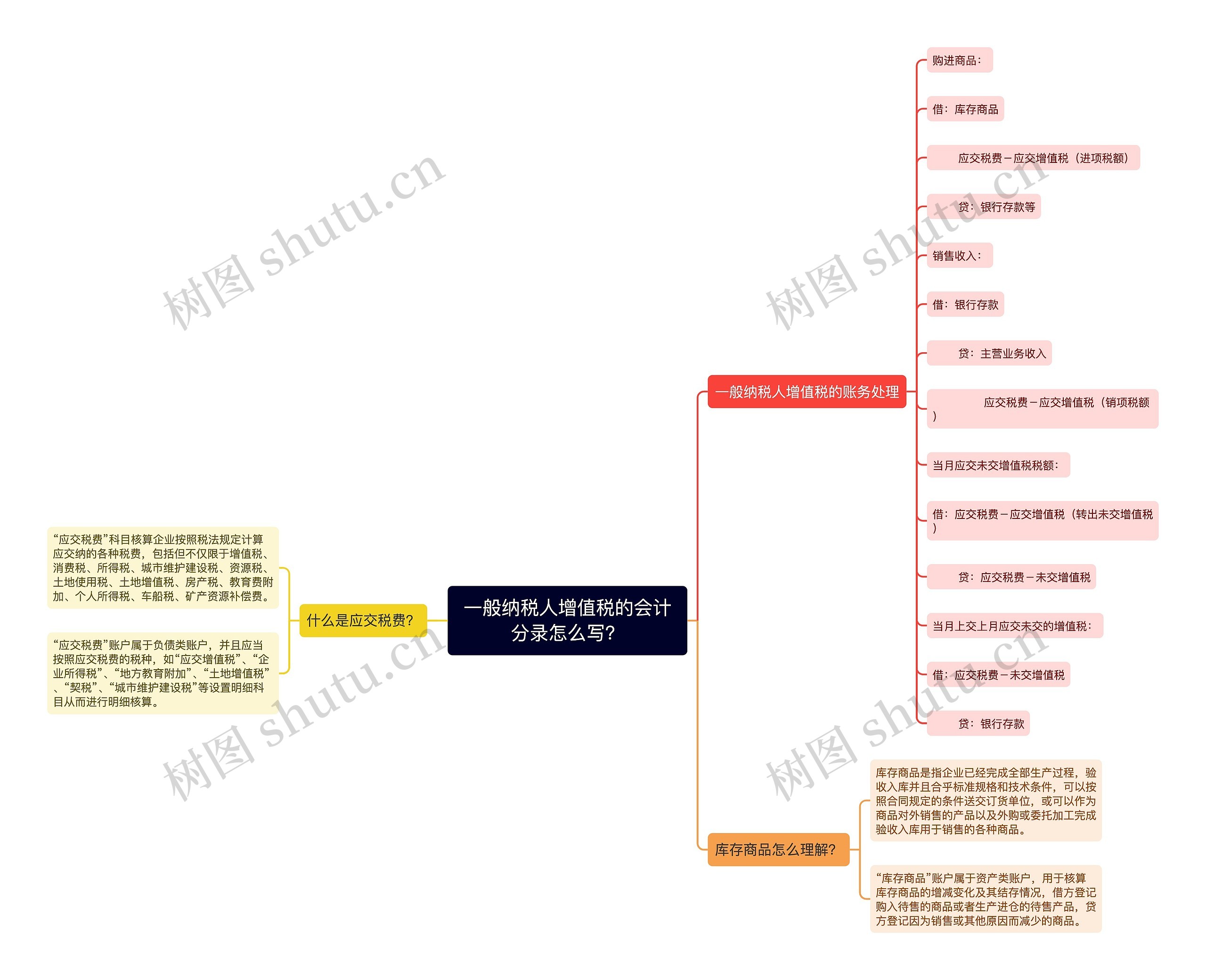 一般纳税人增值税的会计分录怎么写？思维导图