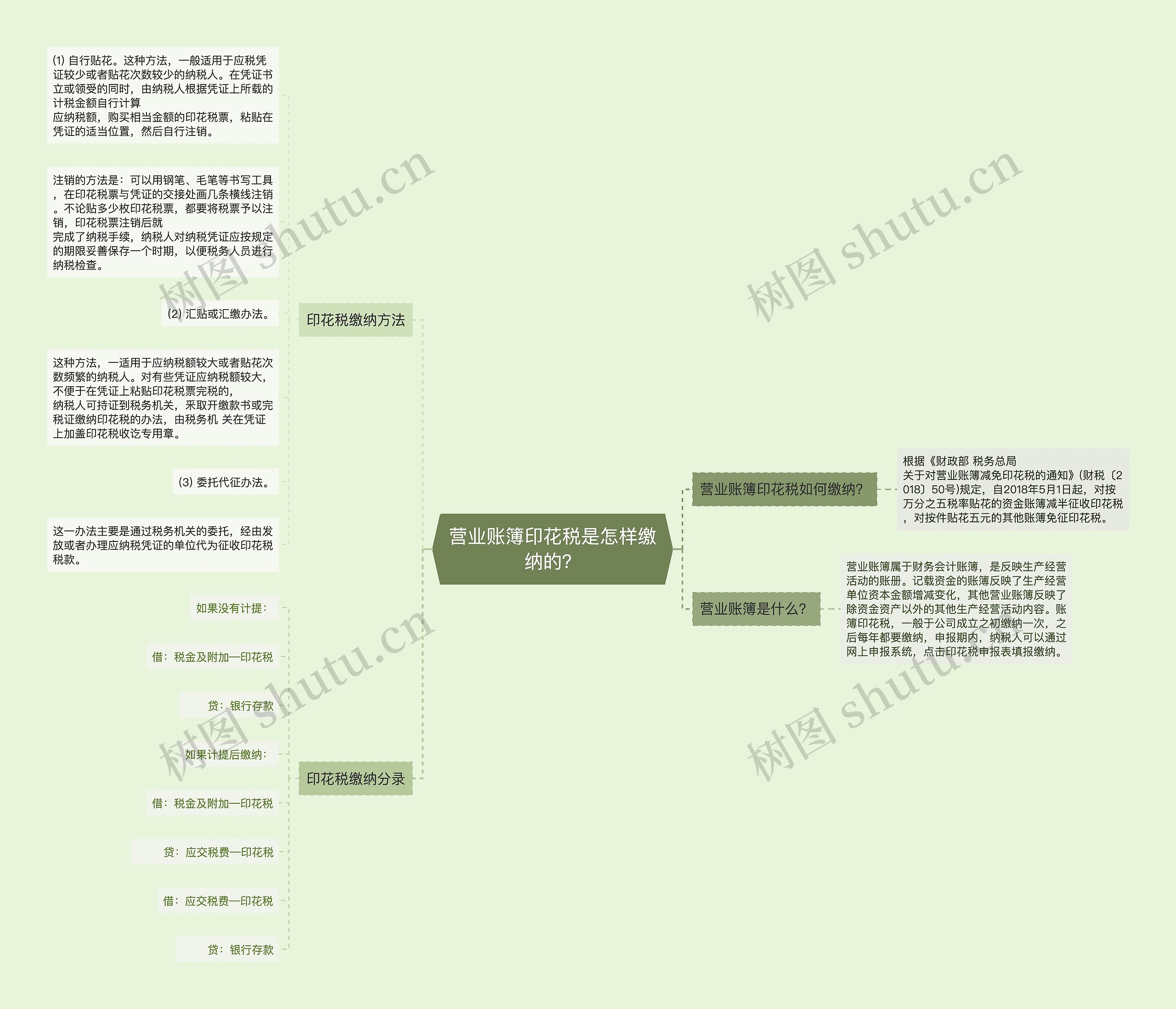 营业账簿印花税是怎样缴纳的？思维导图