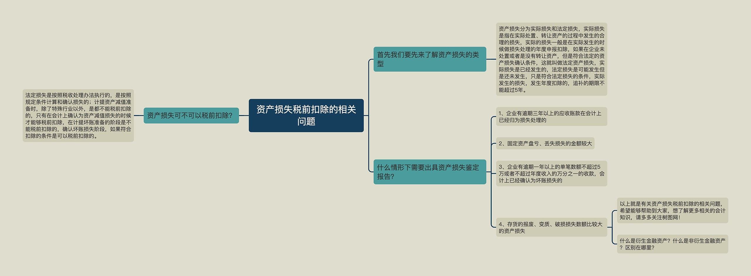 资产损失税前扣除的相关问题思维导图