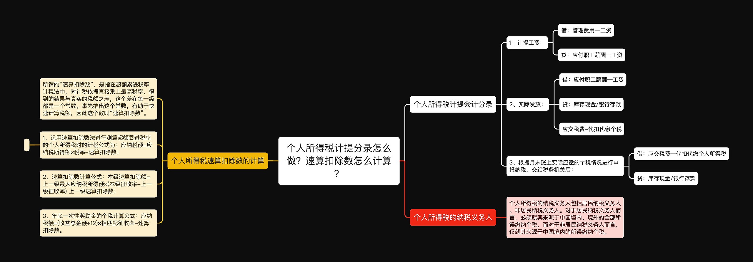 个人所得税计提分录怎么做？速算扣除数怎么计算？思维导图