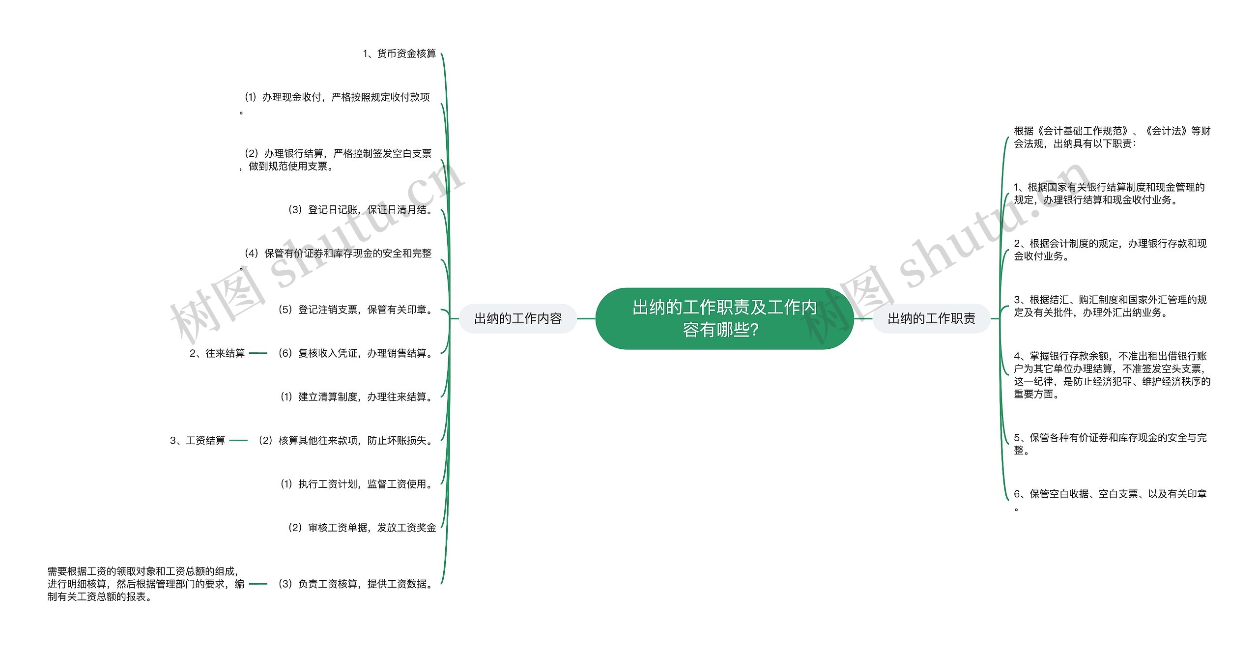 出纳的工作职责及工作内容有哪些？思维导图