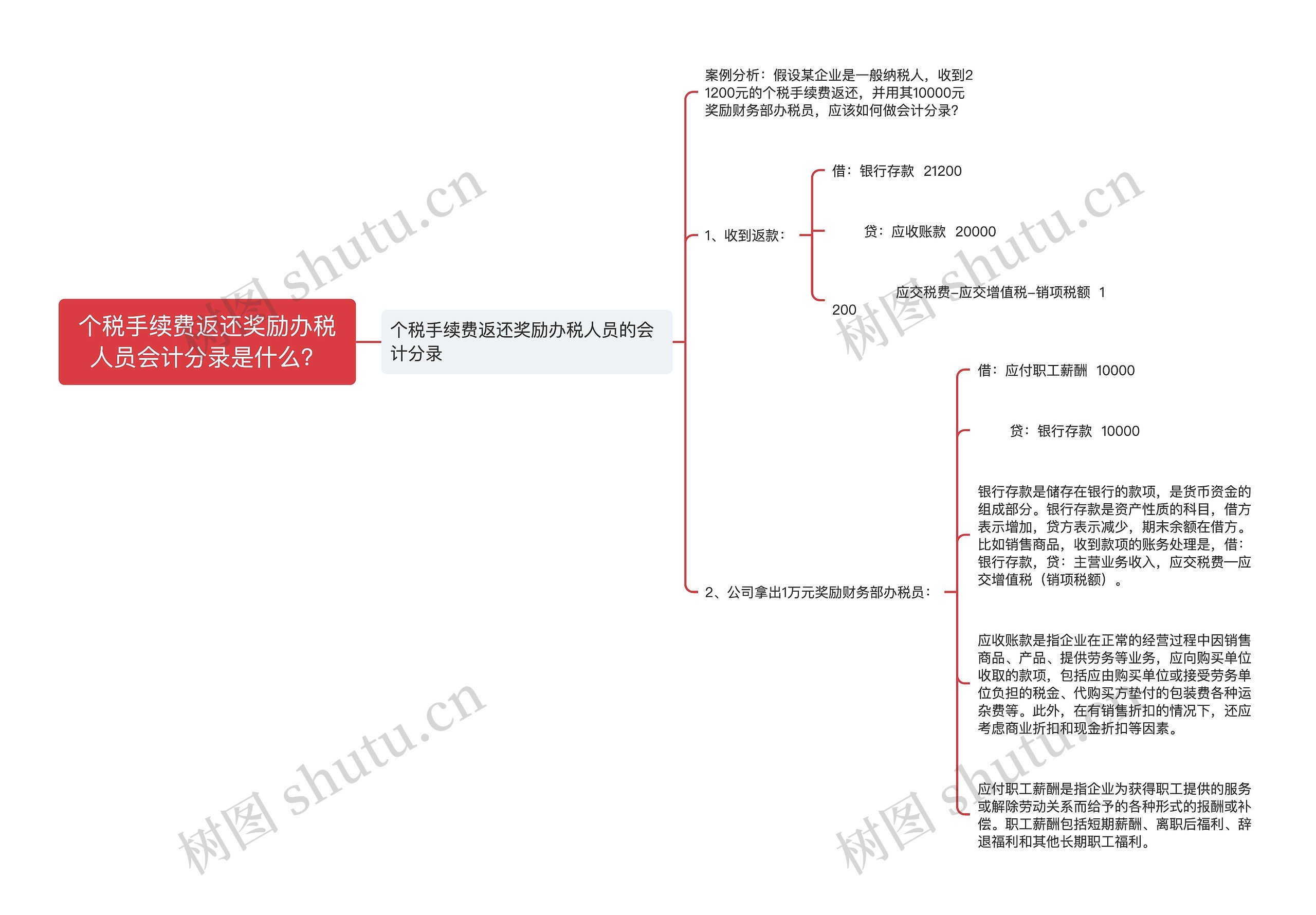 个税手续费返还奖励办税人员会计分录是什么？