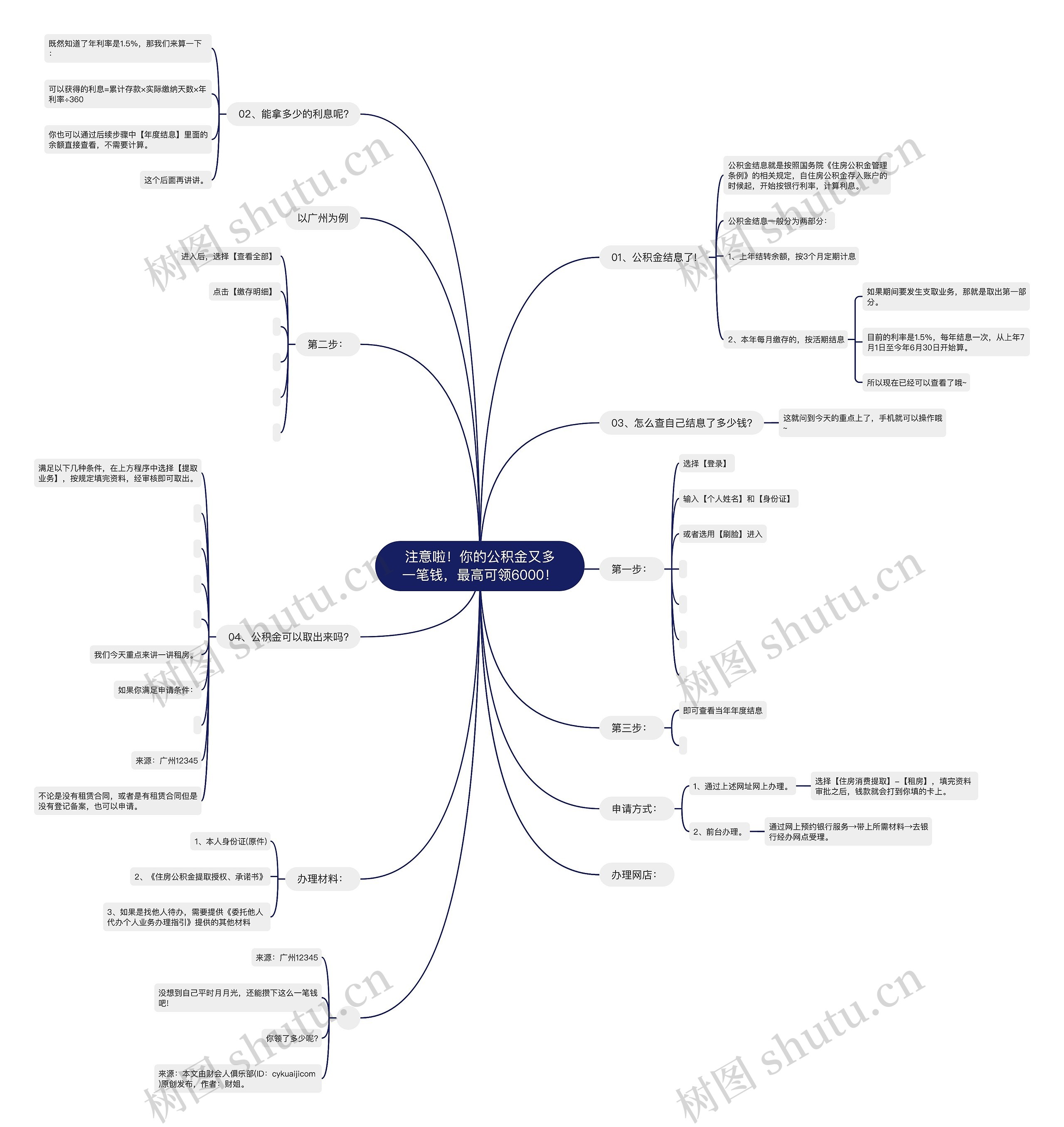 注意啦！你的公积金又多一笔钱，最高可领6000！思维导图