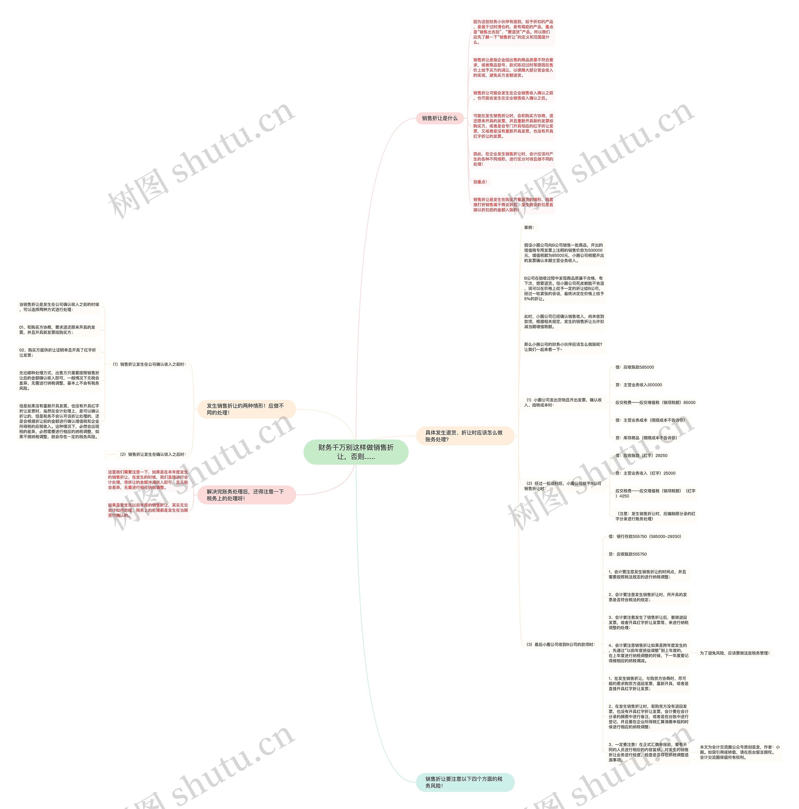财务千万别这样做销售折让，否则......思维导图