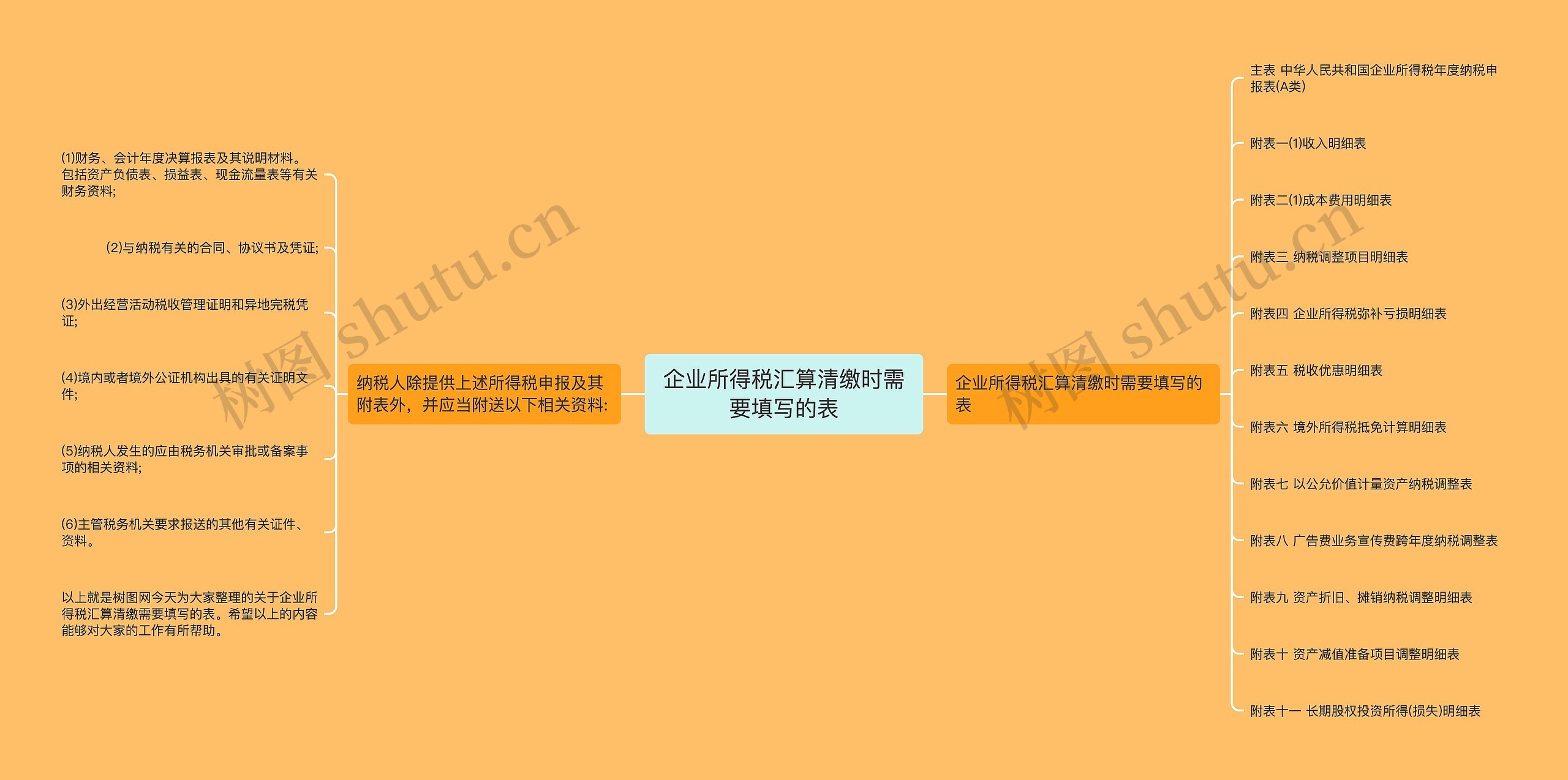 企业所得税汇算清缴时需要填写的表思维导图高清图 企业所得税汇算清缴时需要填写的表思维导图