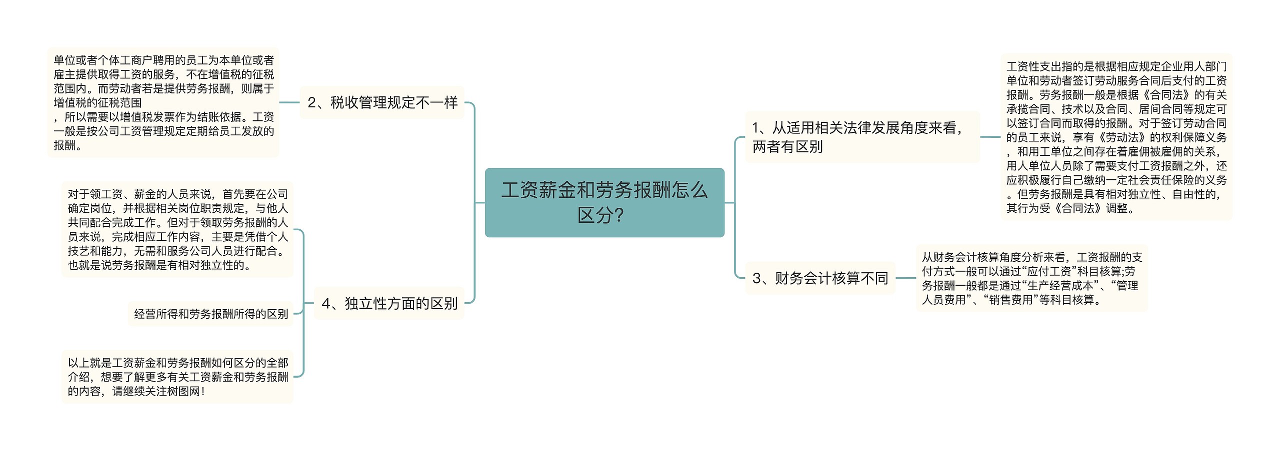 工资薪金和劳务报酬怎么区分？思维导图