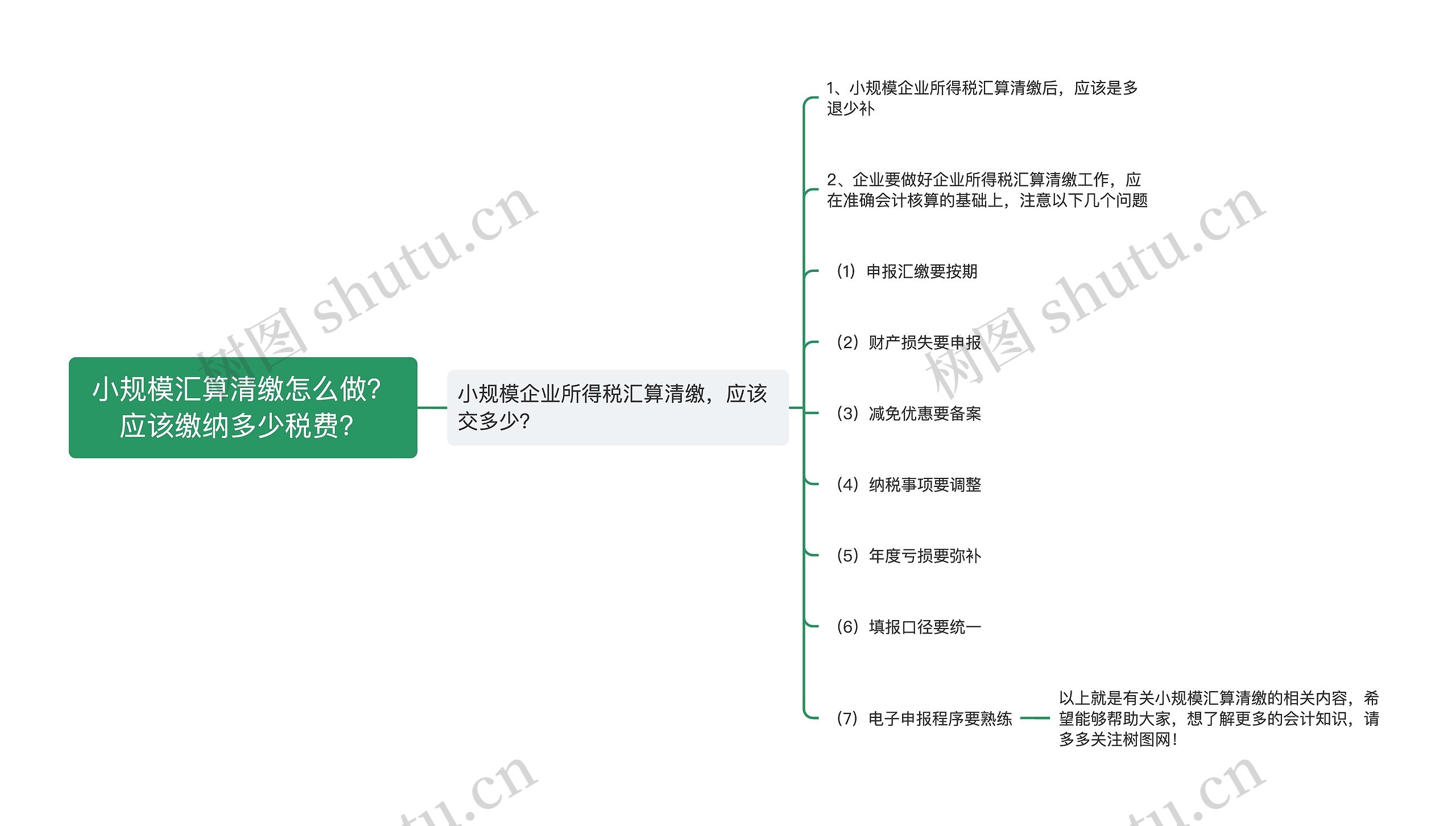 小规模汇算清缴怎么做？应该缴纳多少税费？