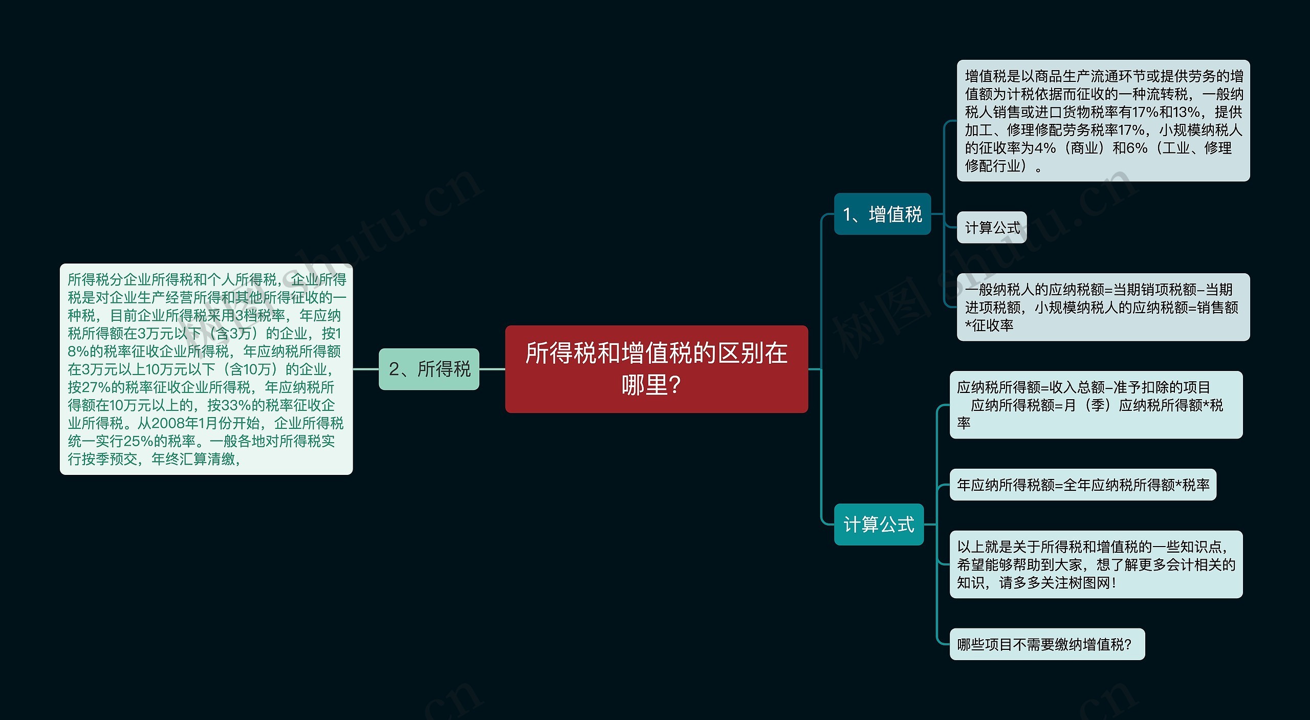 所得税和增值税的区别在哪里？思维导图